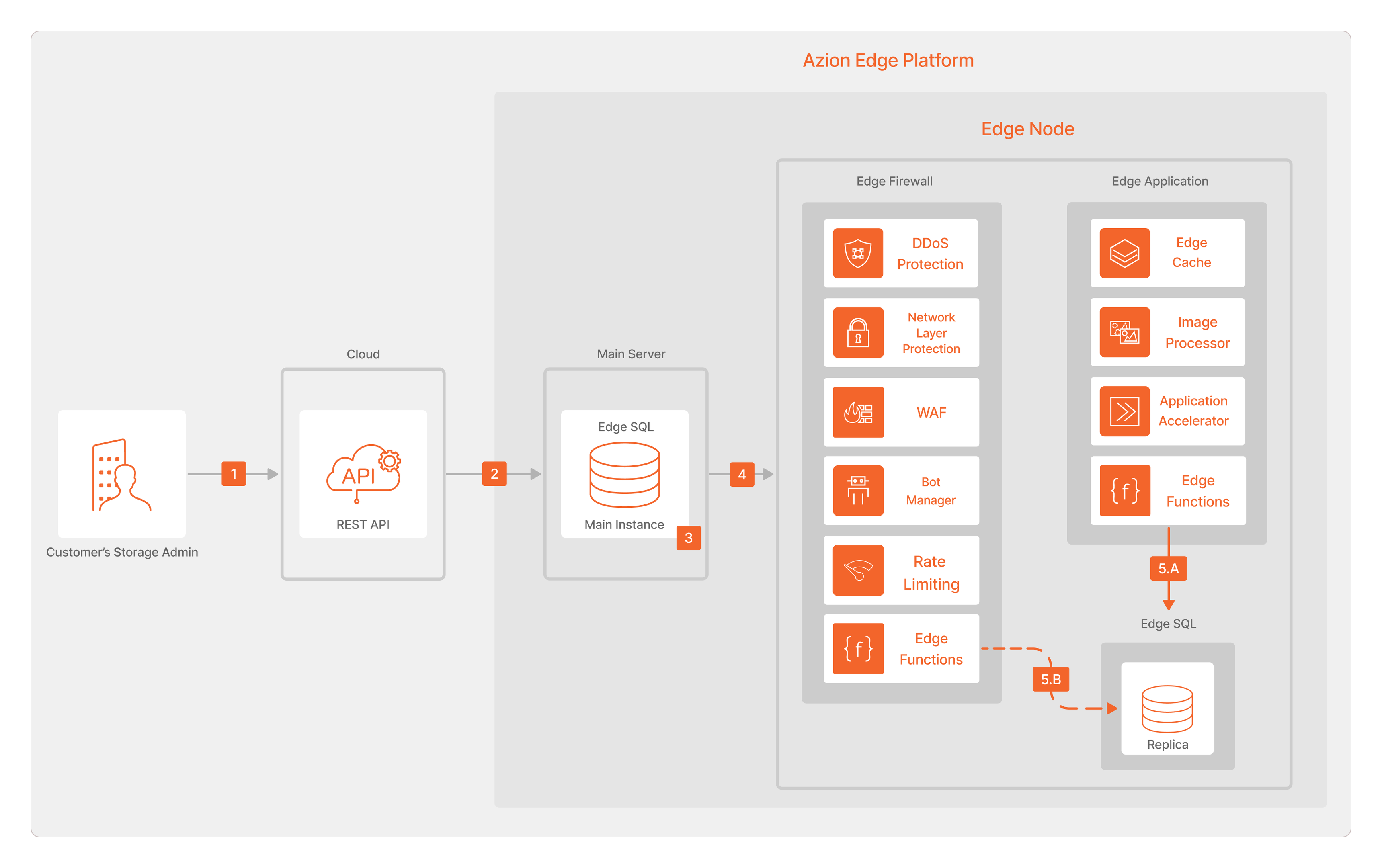 Azion Edge SQL Write Flow