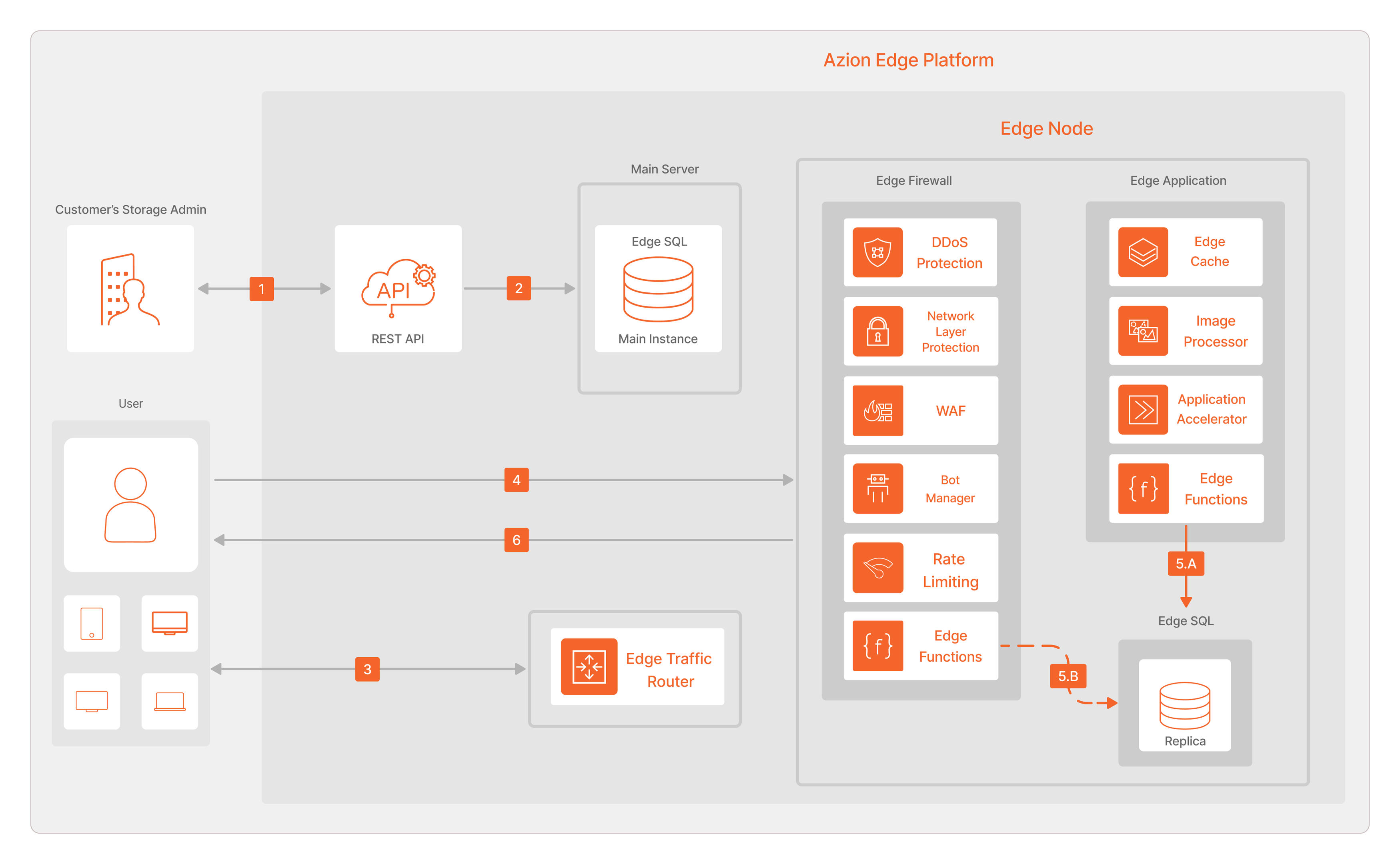 Azion Edge SQL Read Flow