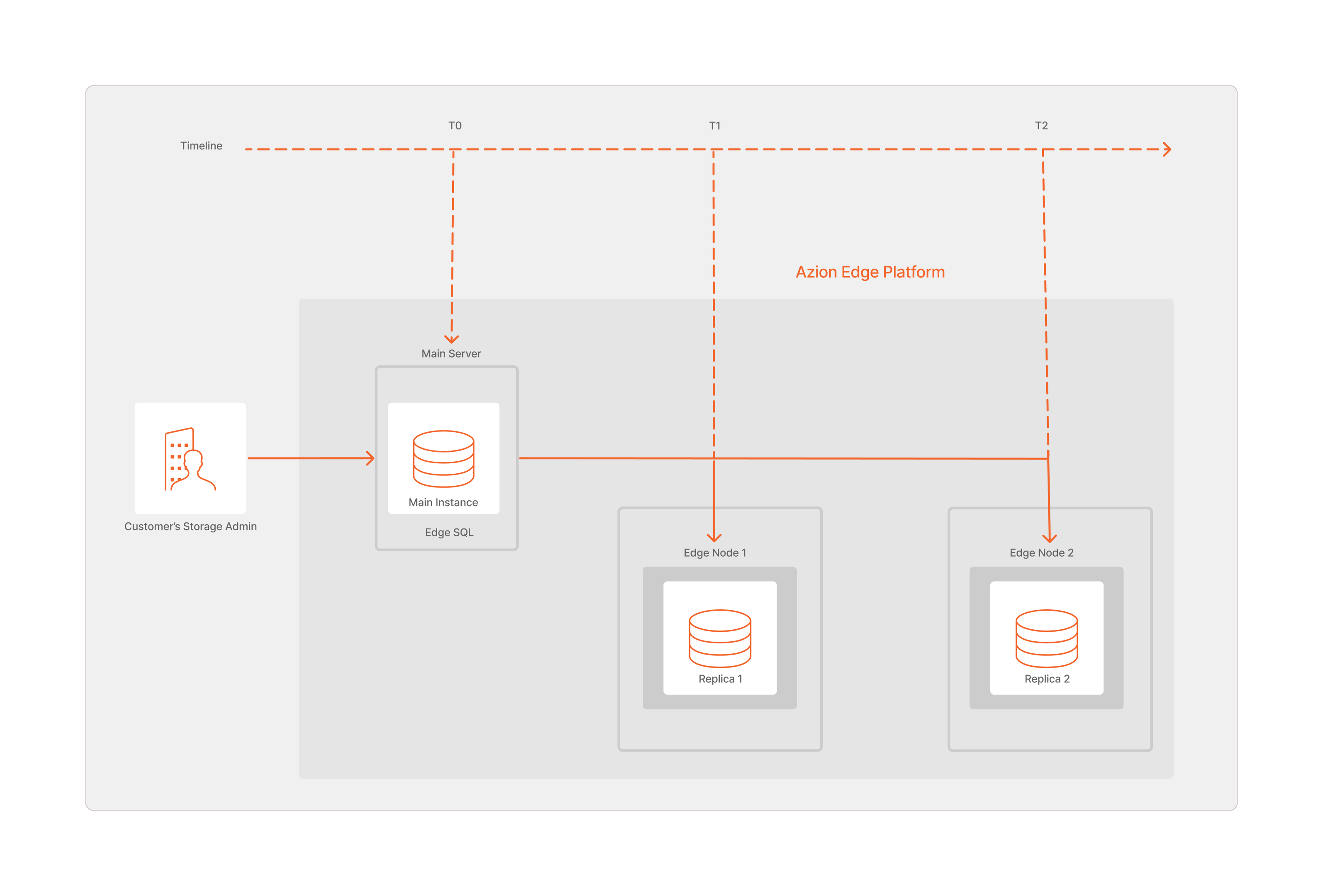 Azion Edge SQL Replication Lag