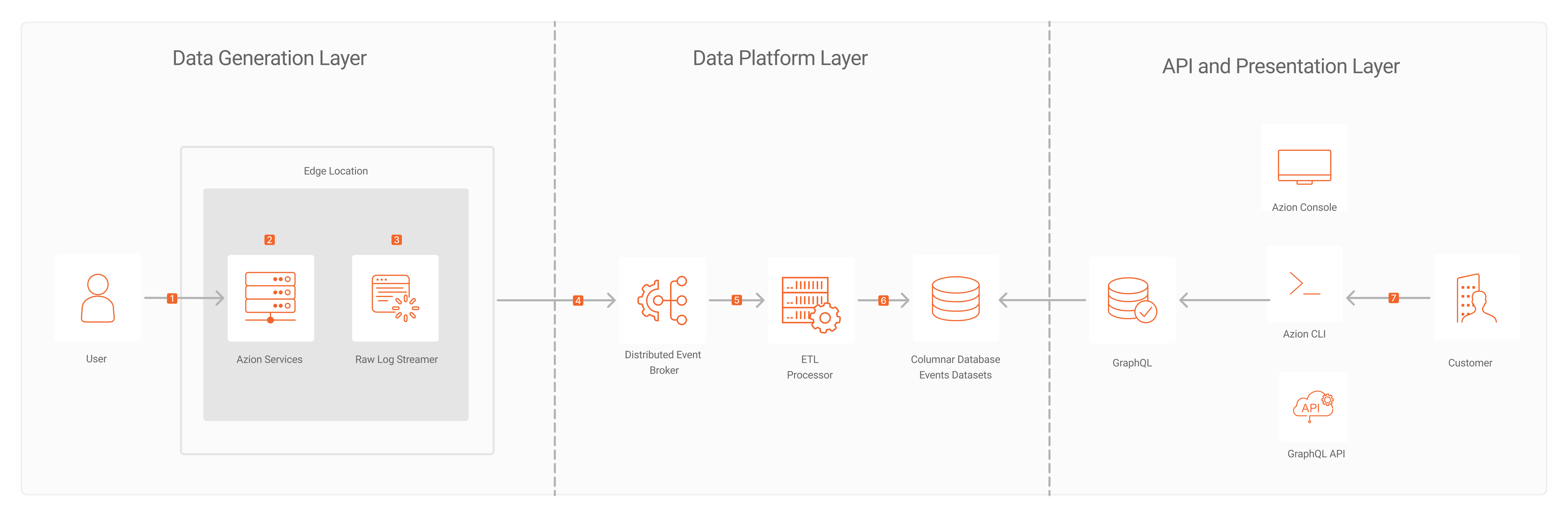 Fluxo de dados do Real-Time Events