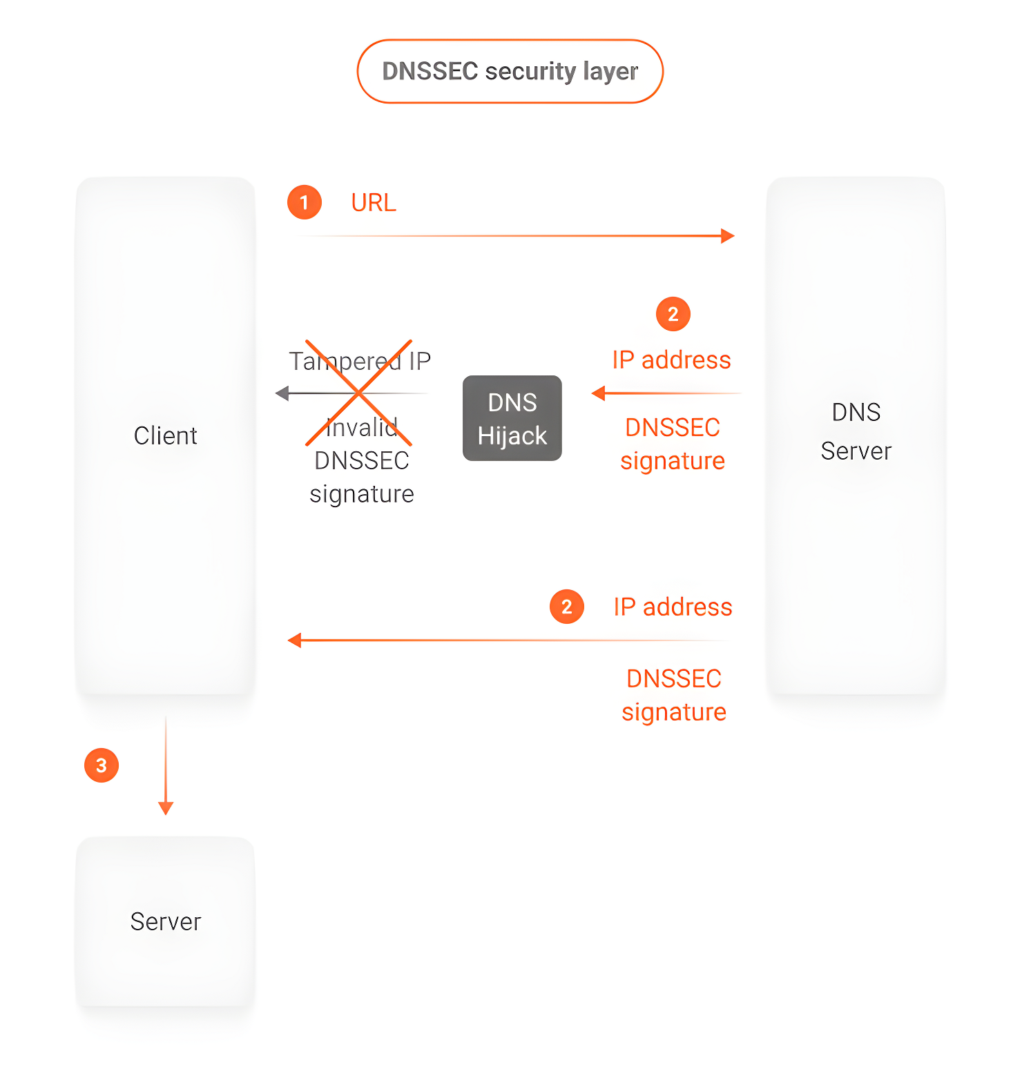 How DNSSEC stops an attack This diagram shows how signature validation can stop a DNS Spoofing attack
