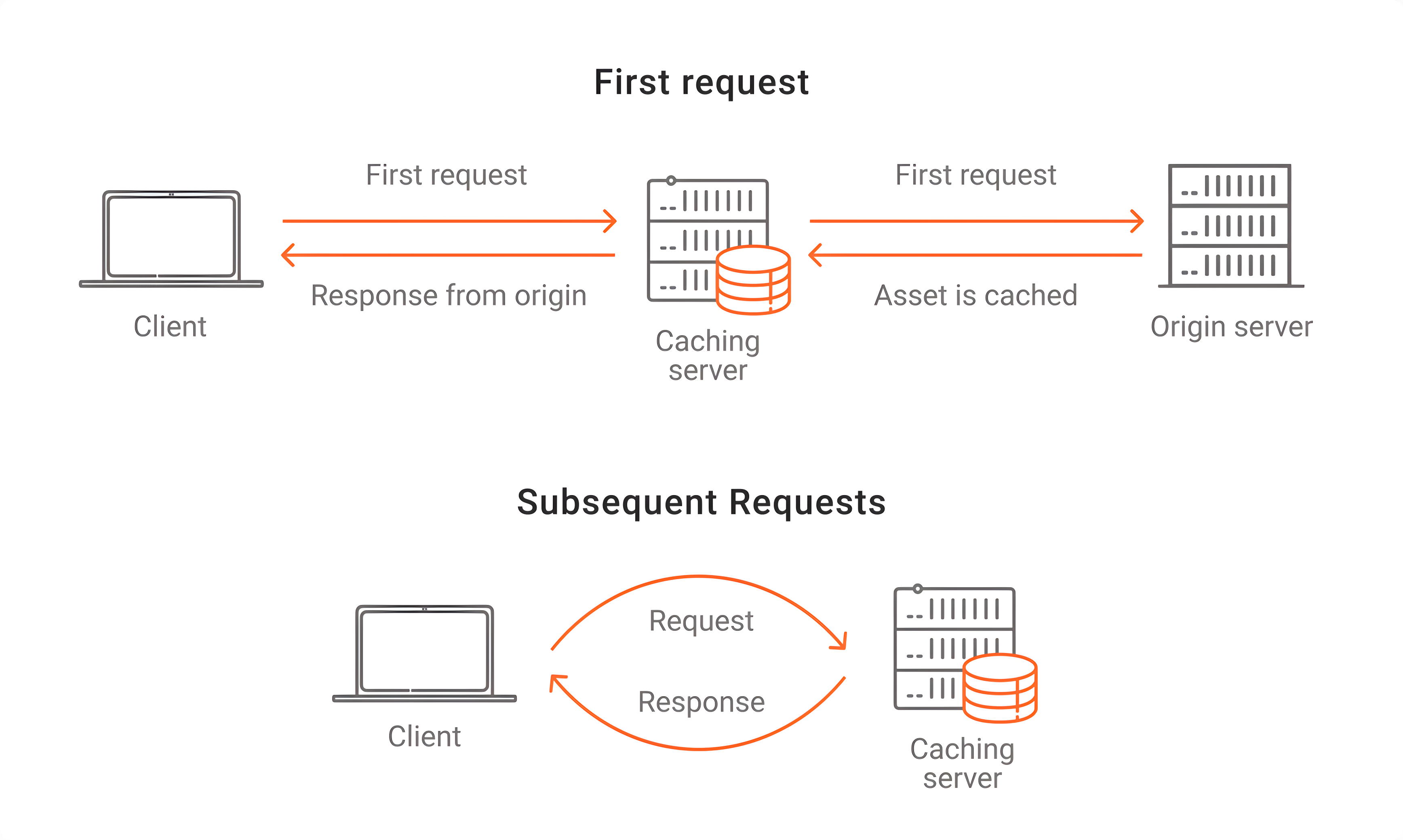 What is caching and how does it work? Image showing what caching is and how it works