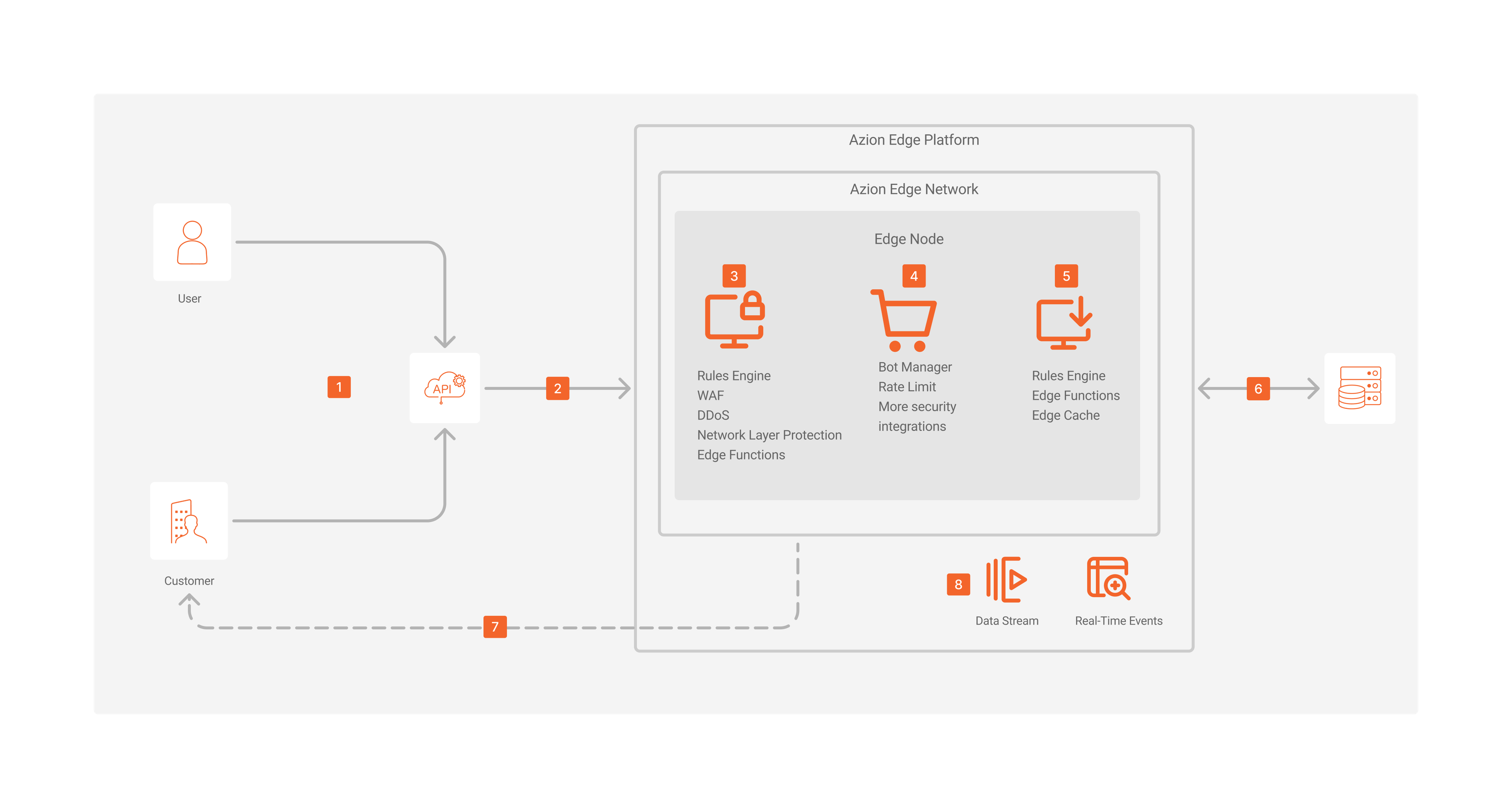 API Gateway Security Architecture Diagram