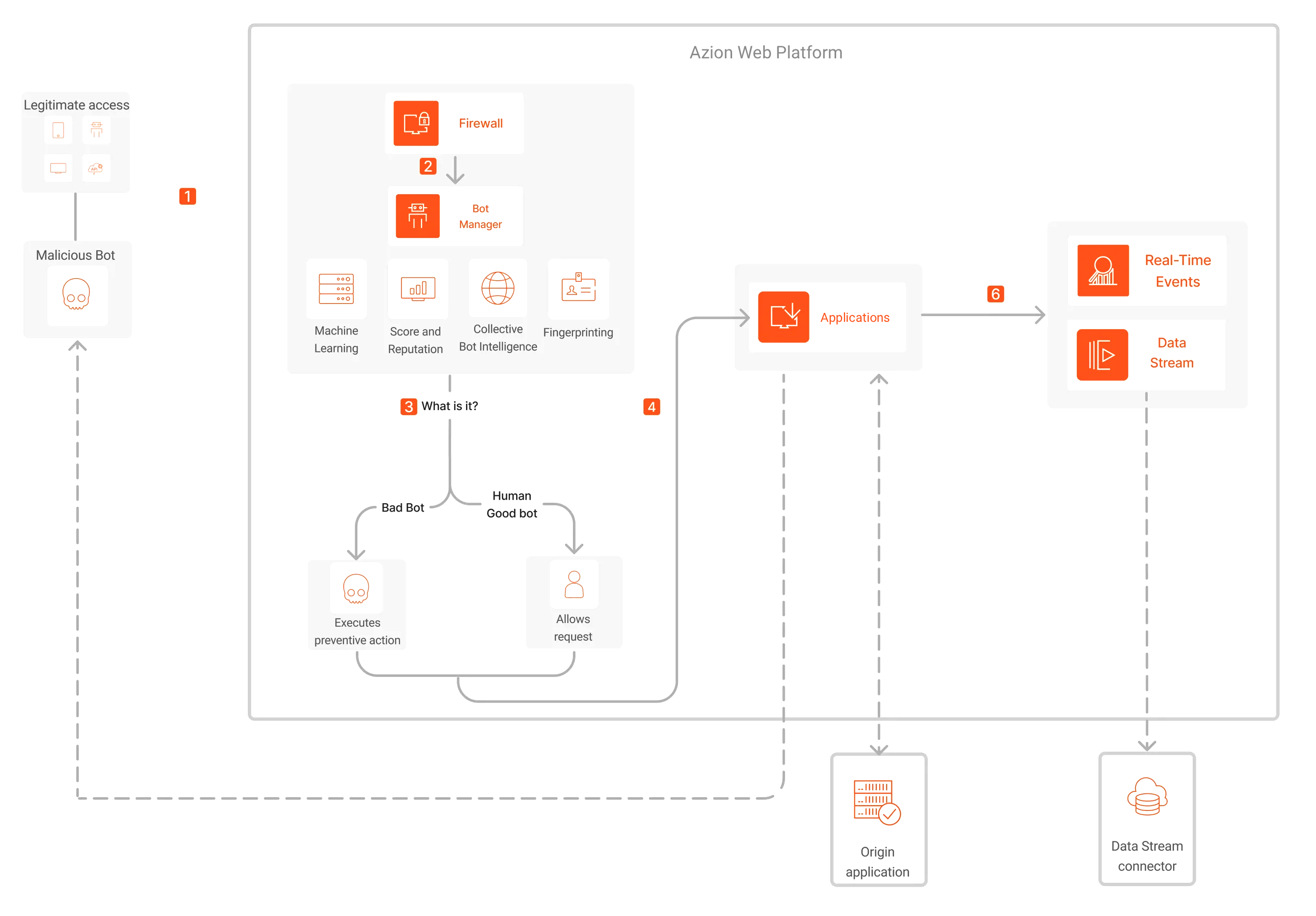 Diagrama de arquitetura