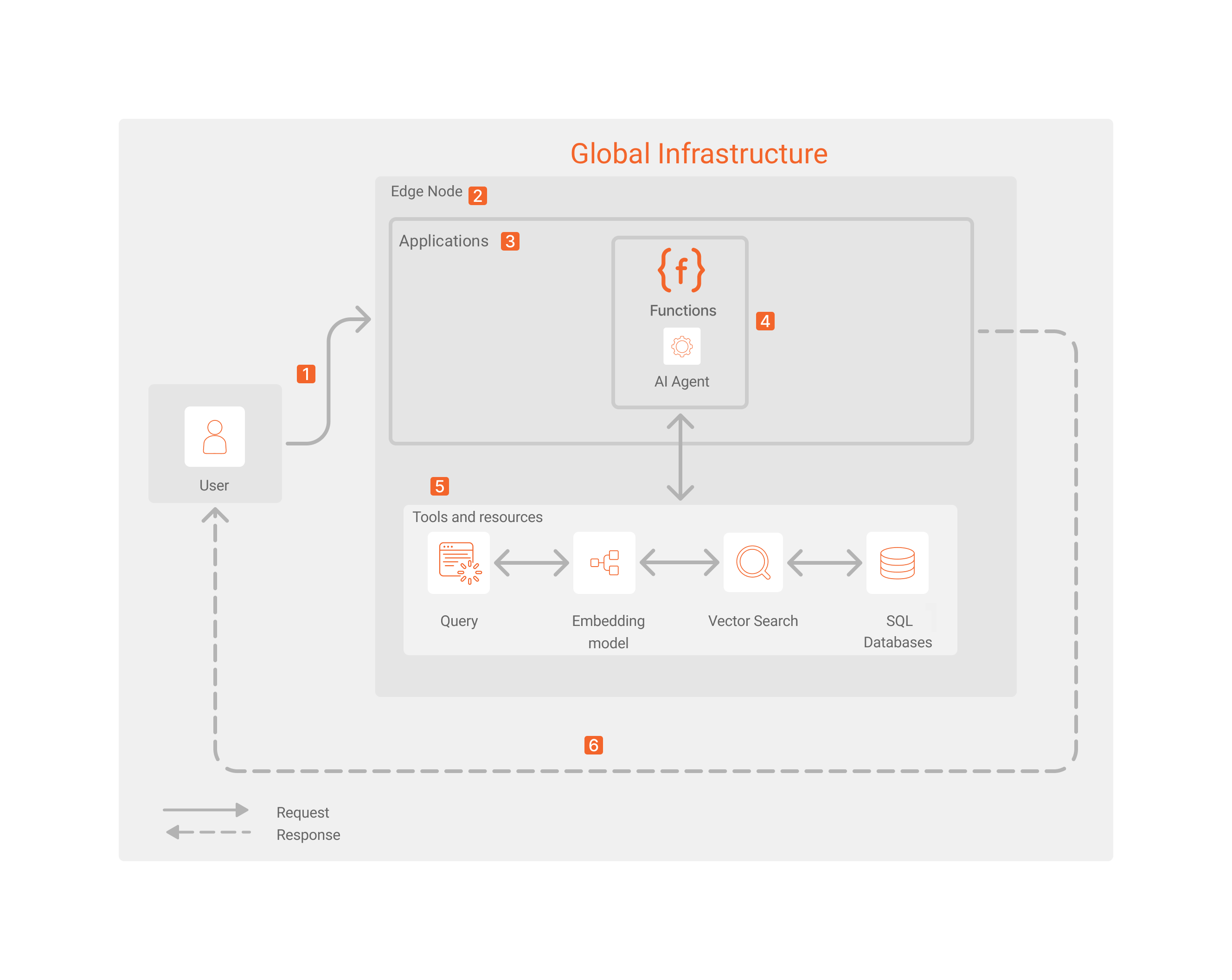Azion Copilot Assistant Architecture Diagram