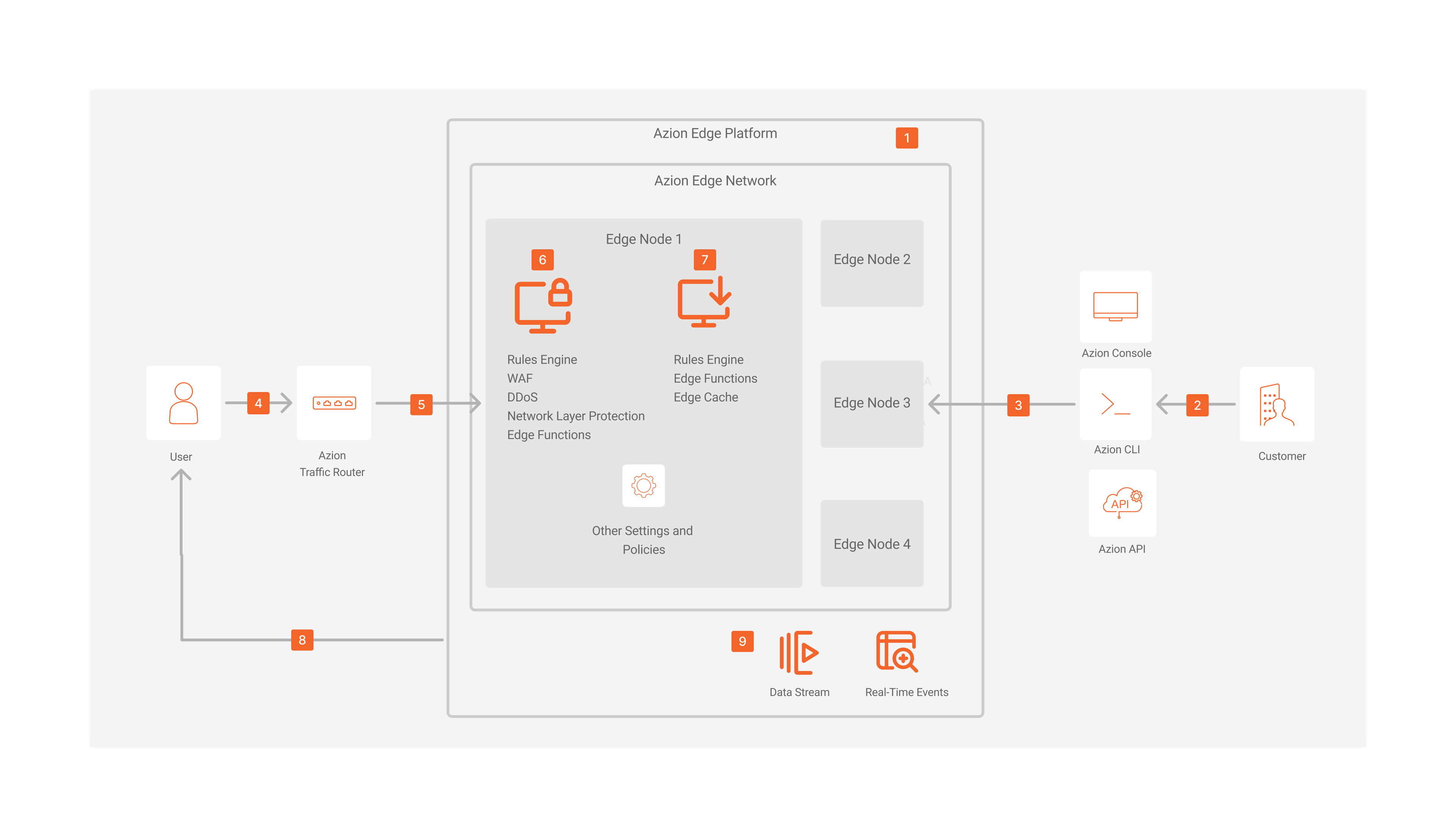 Governance, Risk, and Compliance Architecture Diagram