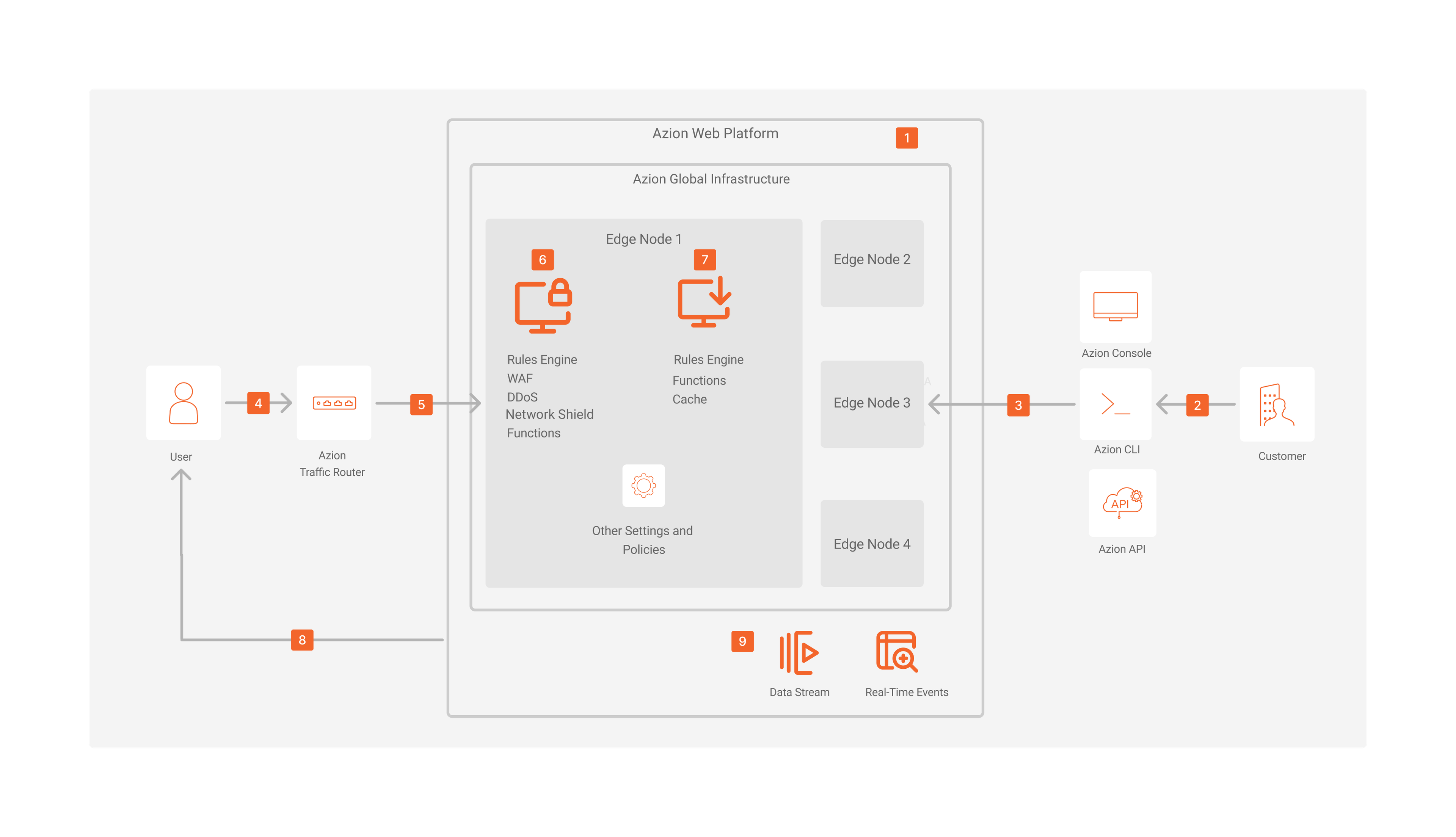Governance, Risk, and Compliance Architecture Diagram