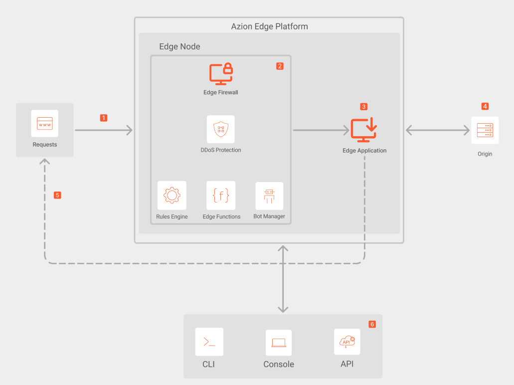 Azion Security Automation Architecture Diagram