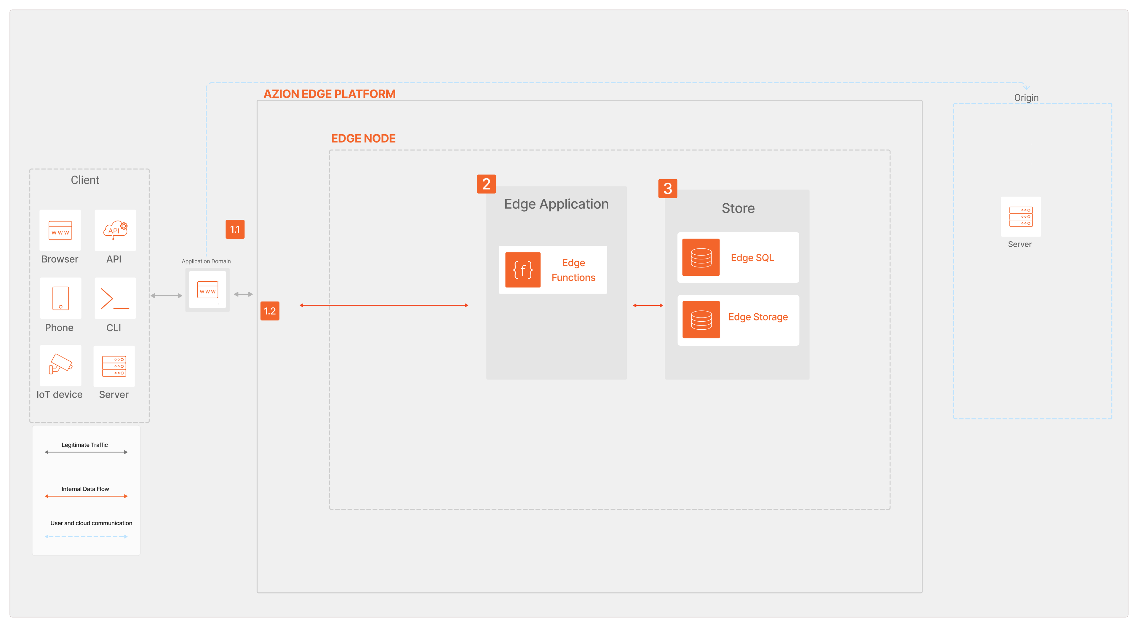 Overview of a request/response of shopping cart through Edge Application