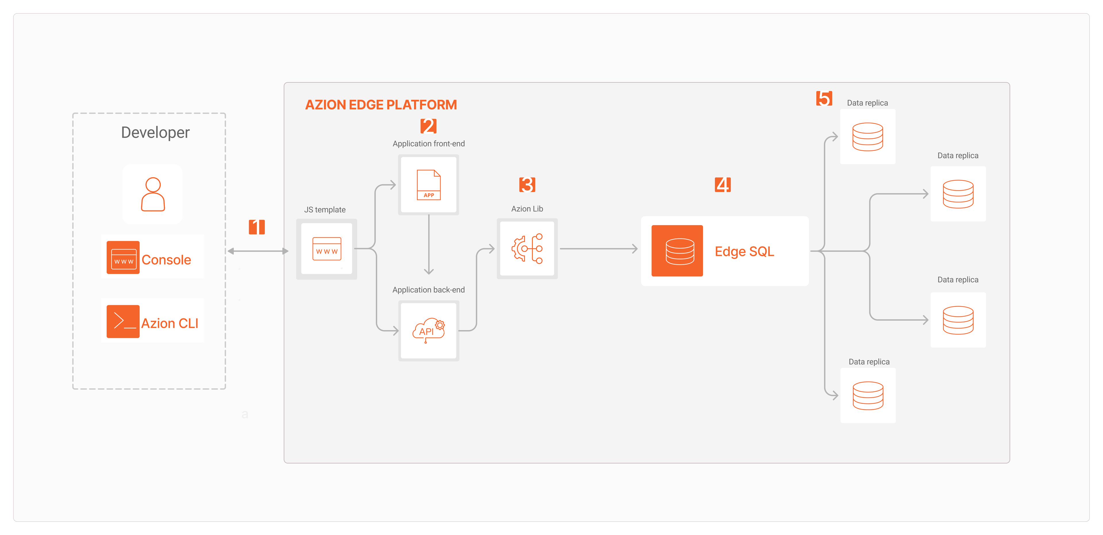 Edge-native applications architecture