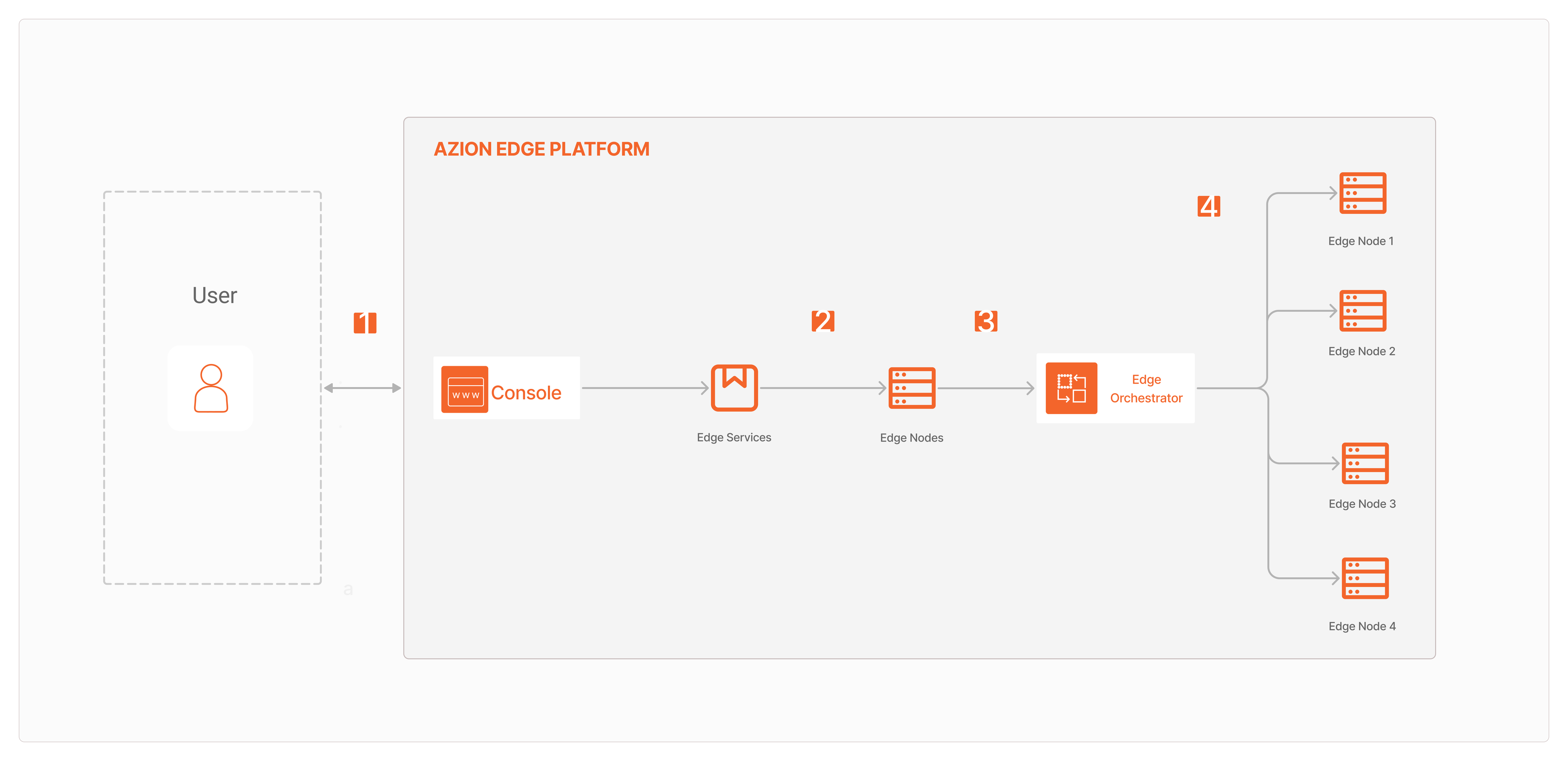 Diagrama de arquitetura do Orchestrator