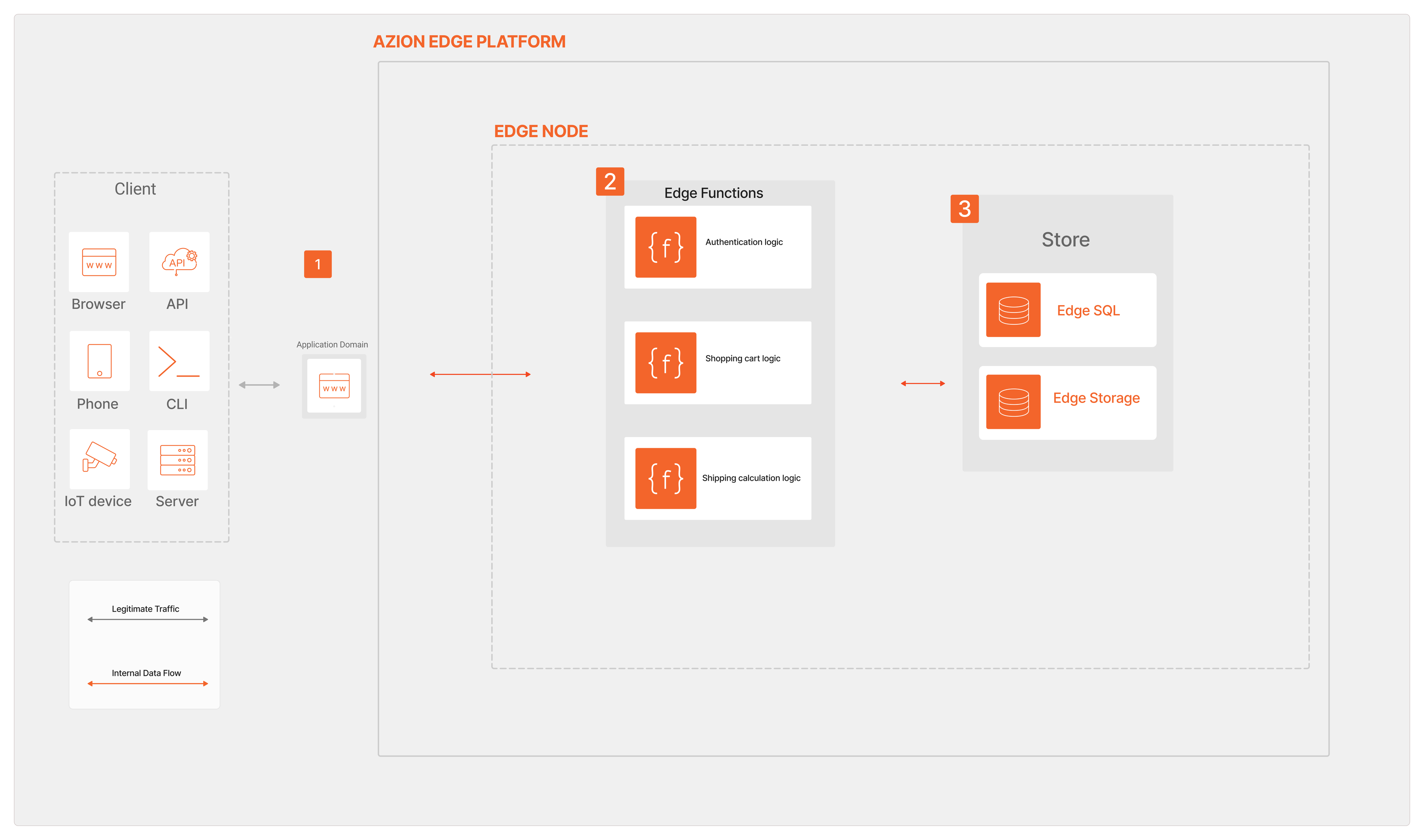 Representation of a request/response in a microservices setup