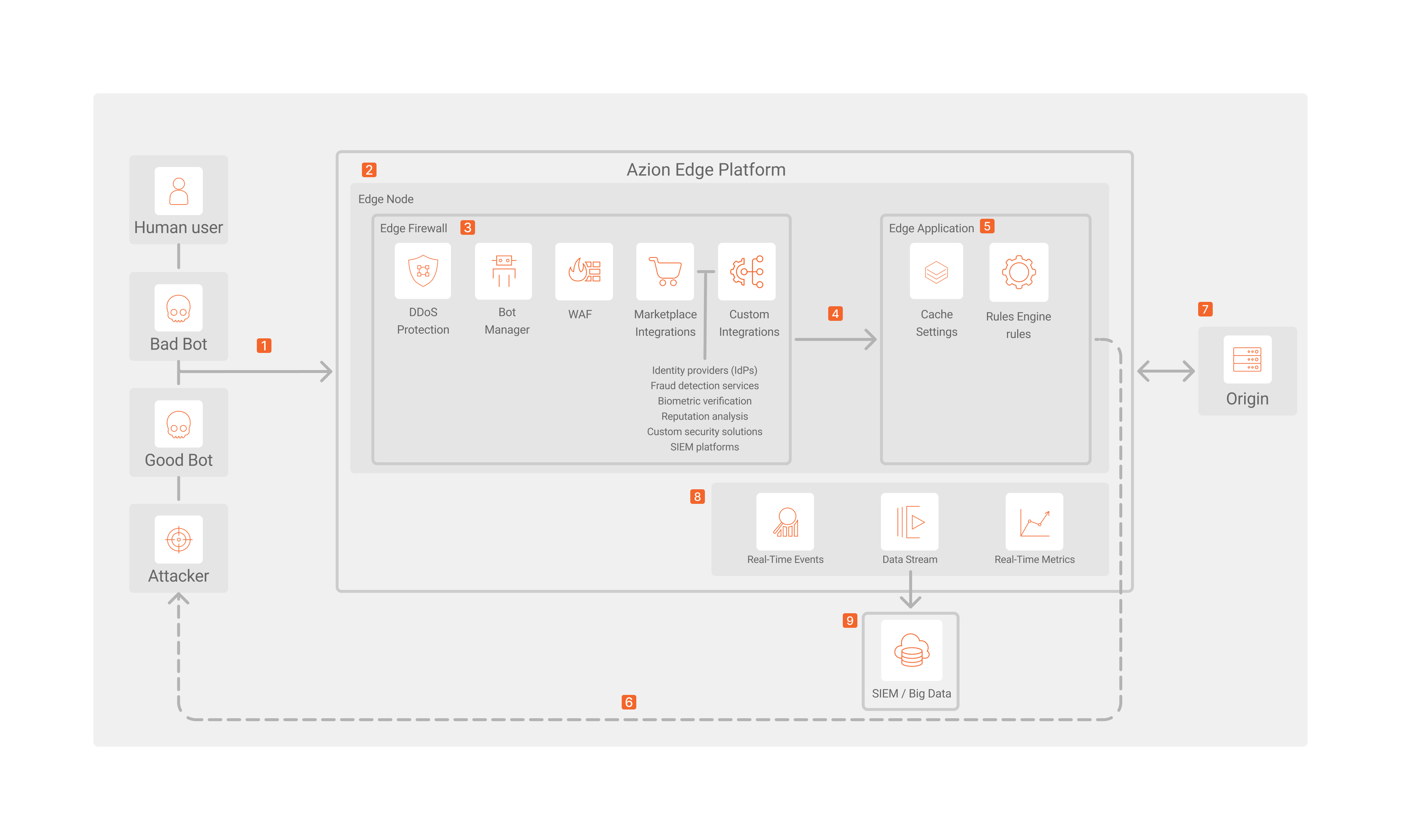 Azion Online Fraud Prevention Architecture Diagram