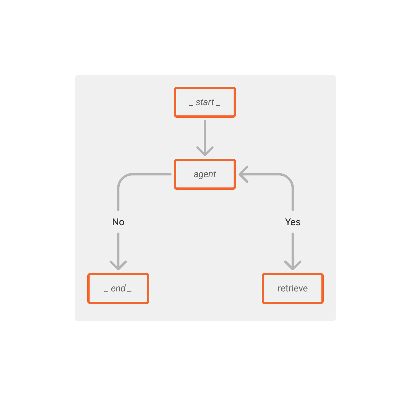 Diagrama do Agente de IA ReAct (Reasoning + Acting)