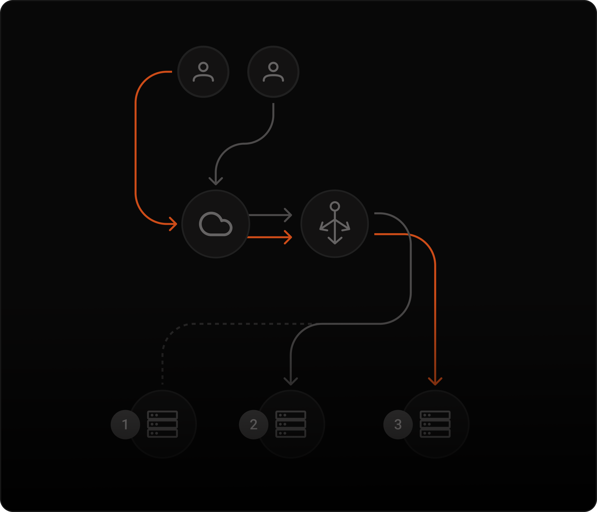 Traffic loads are distributed effectively across multiple servers, ensuring scalability and high performance.