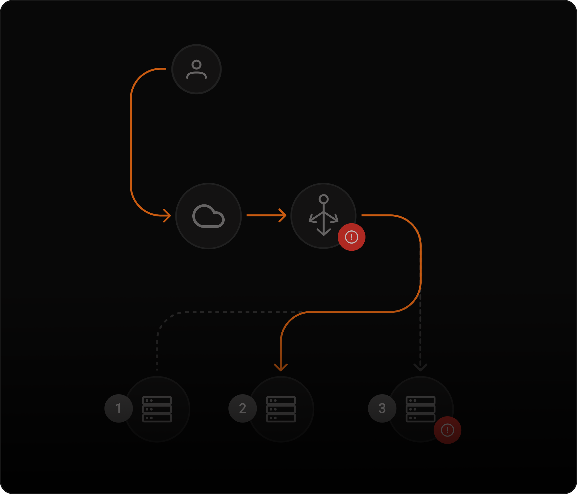 Load balancing adds fault tolerance by protecting against server failures.