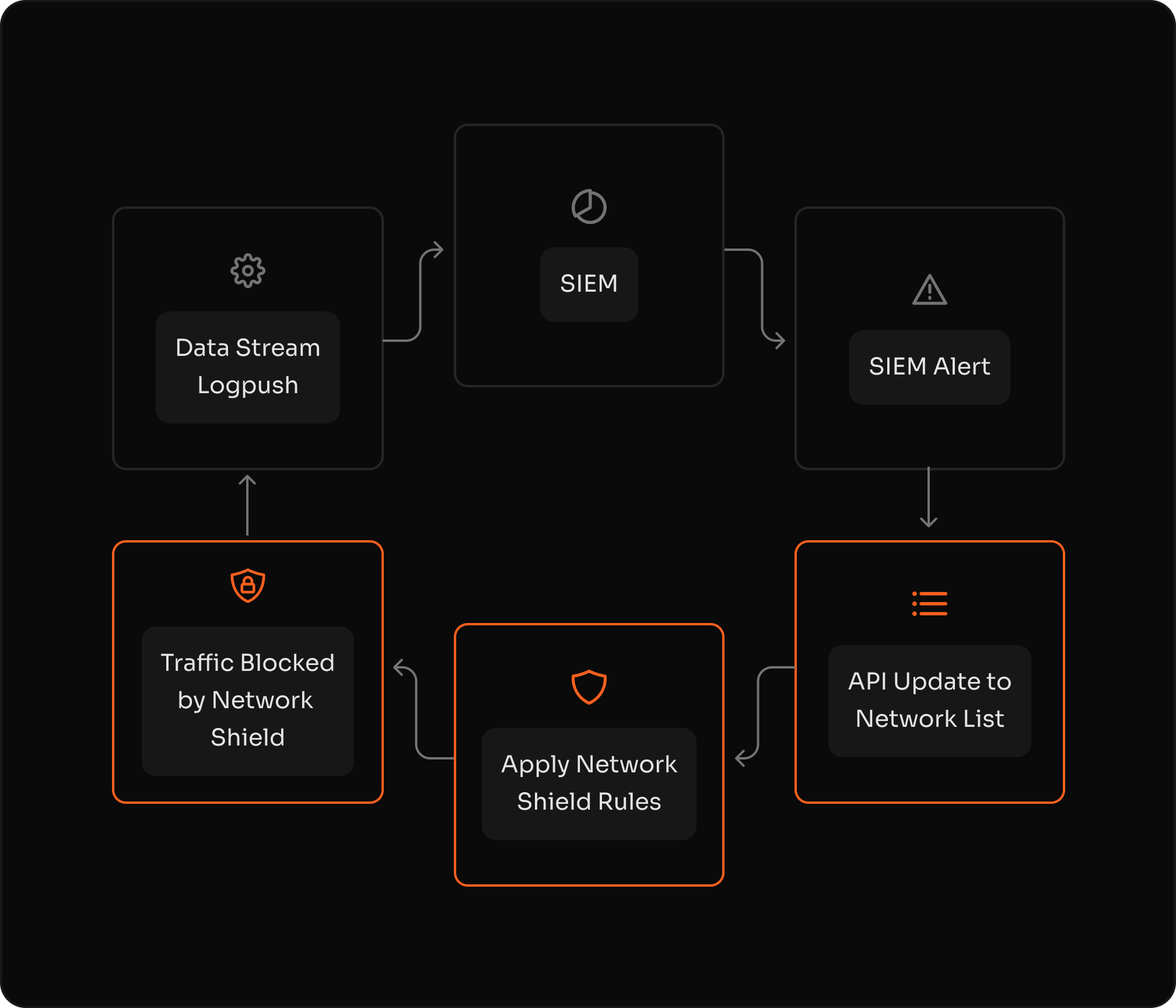 Diagrama de arquitetura mostrando integração do Network Shield com SIEM e fluxo de resposta automatizada a ameaças