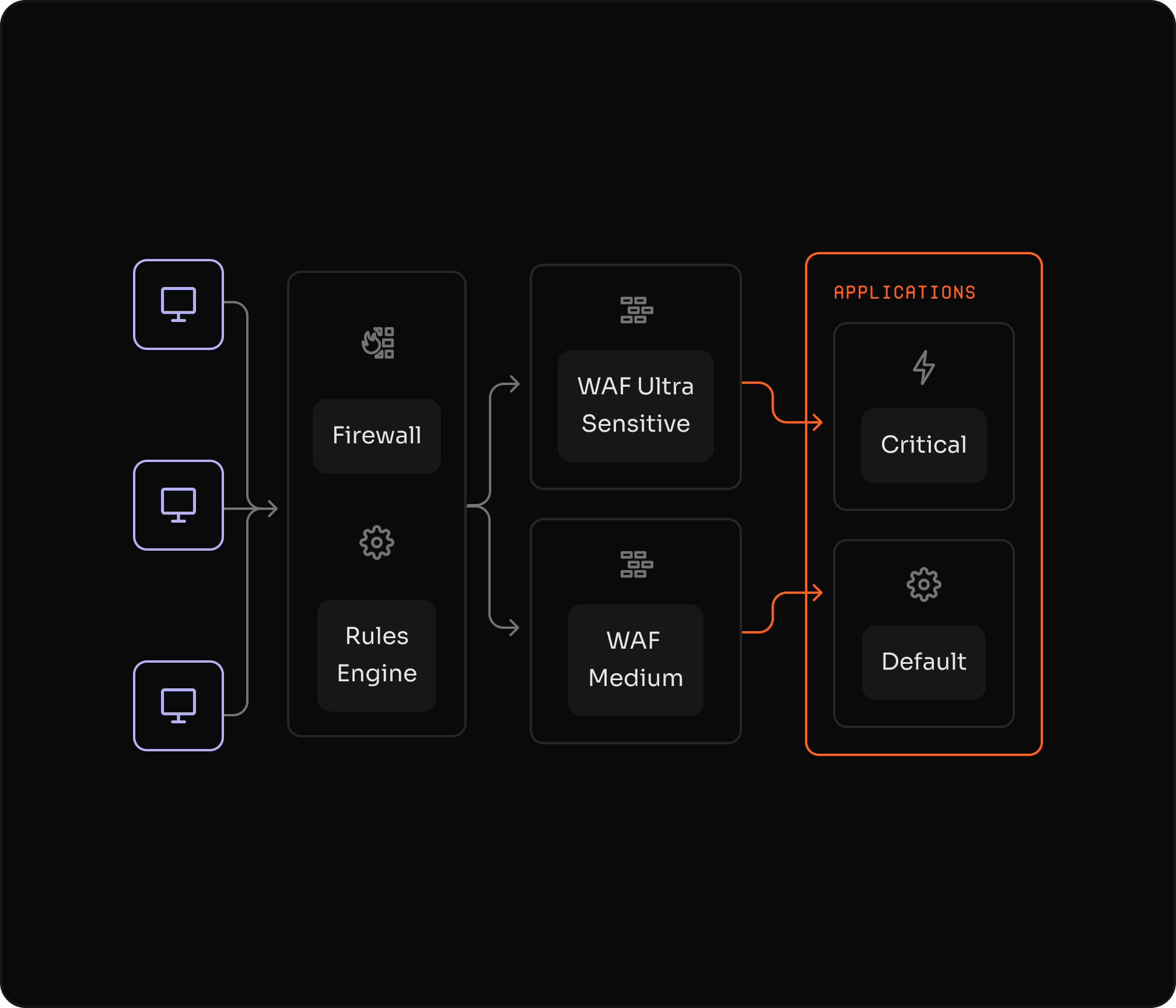 Análise de ameaças programável com regras condicionais.