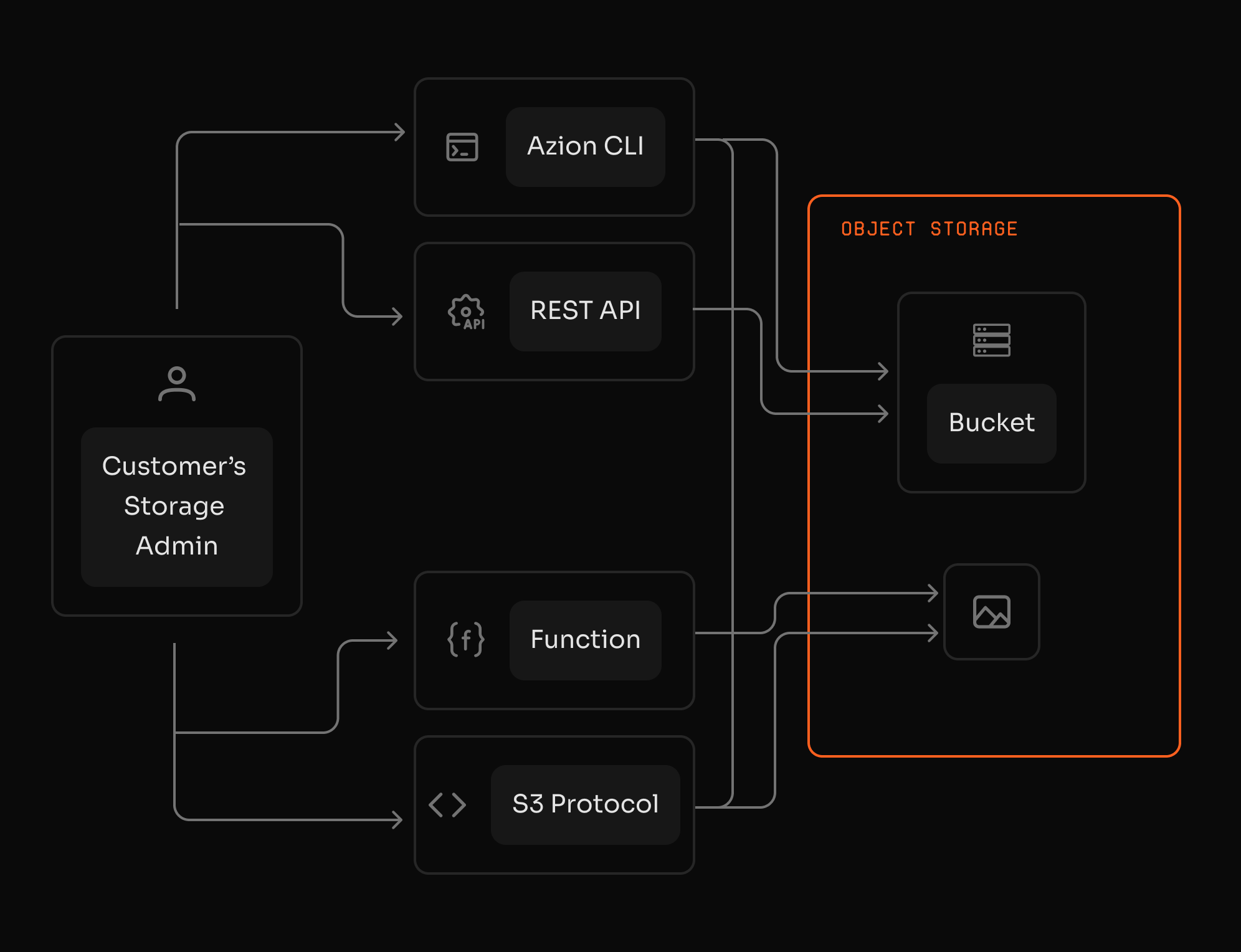 Dual-protocol storage operations and tiered functionality.
