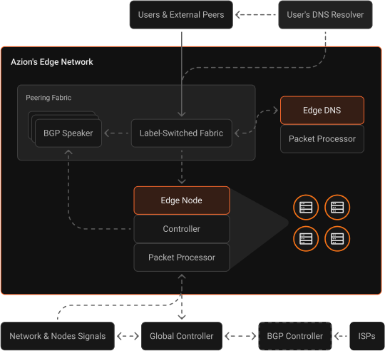 Automated DDoS mitigation with MANRS routing security and SDN.
