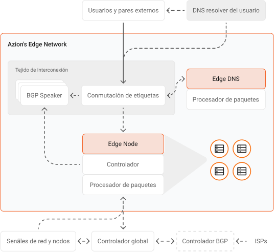 Una ilustración que representa la Edge Network de Azion, mostrando su arquitectura distribuida y conectividad global