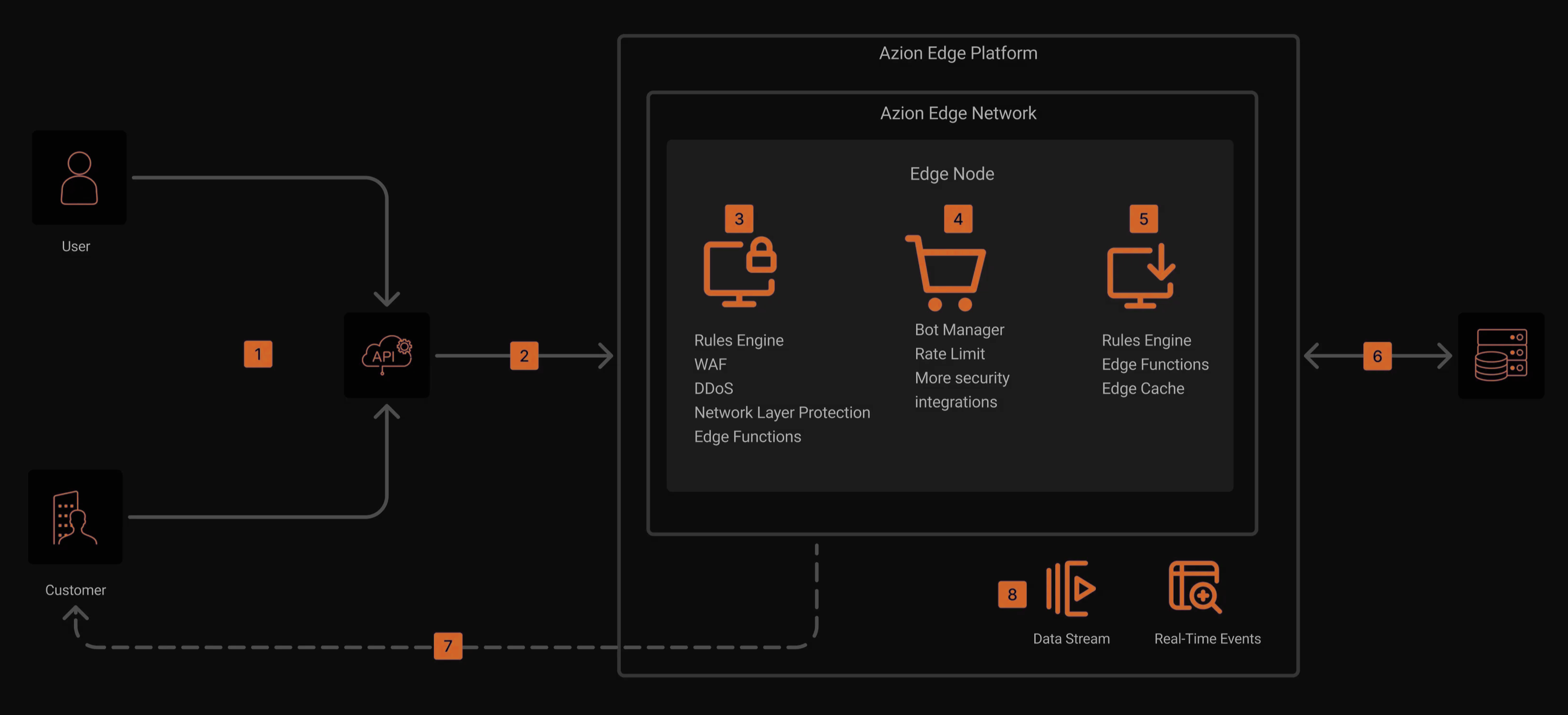 API gateway use case architecture in Azion.