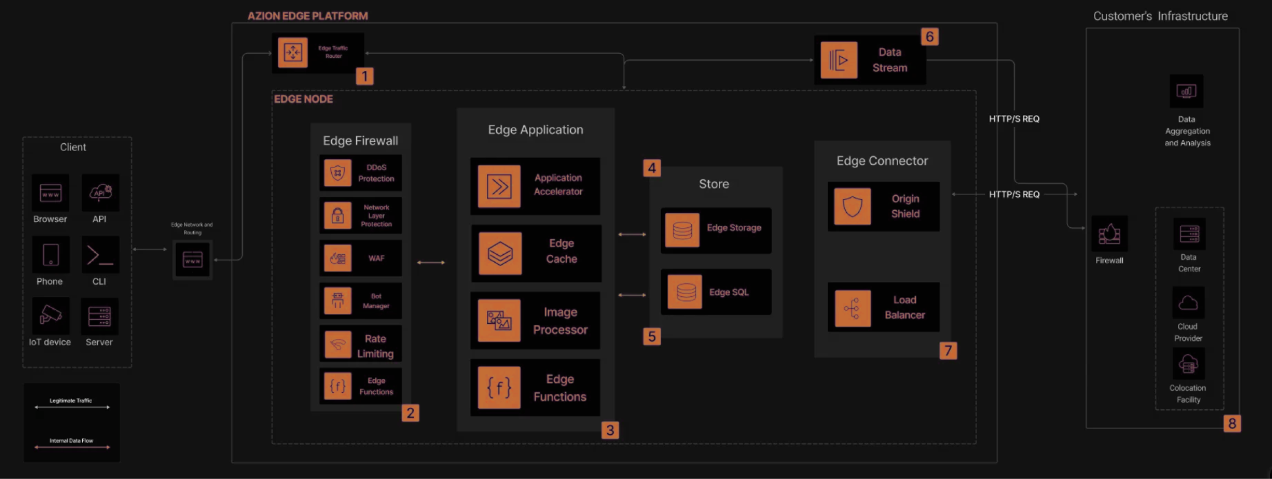 Architecture - Application Modernization Solution Overview