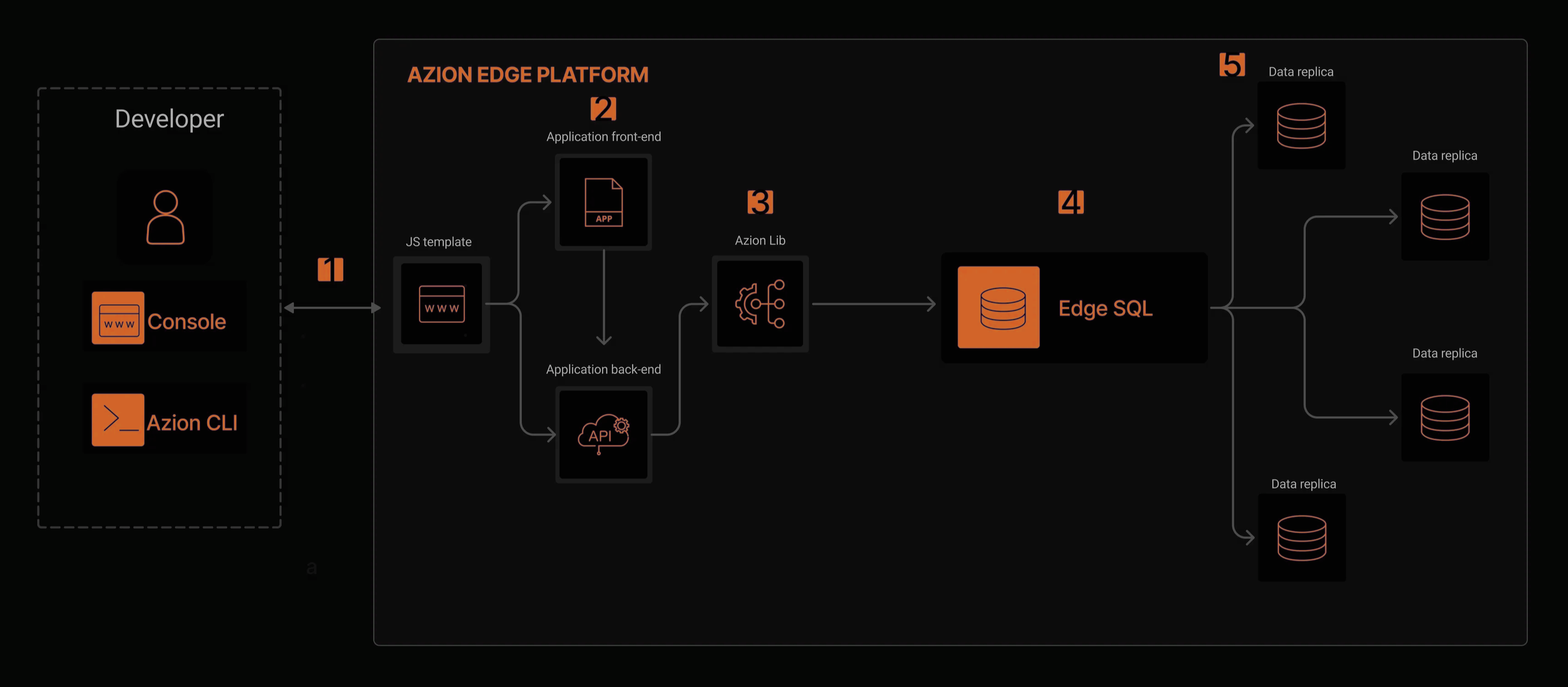 Azion's architecture in the context of the edge-native applications use case.