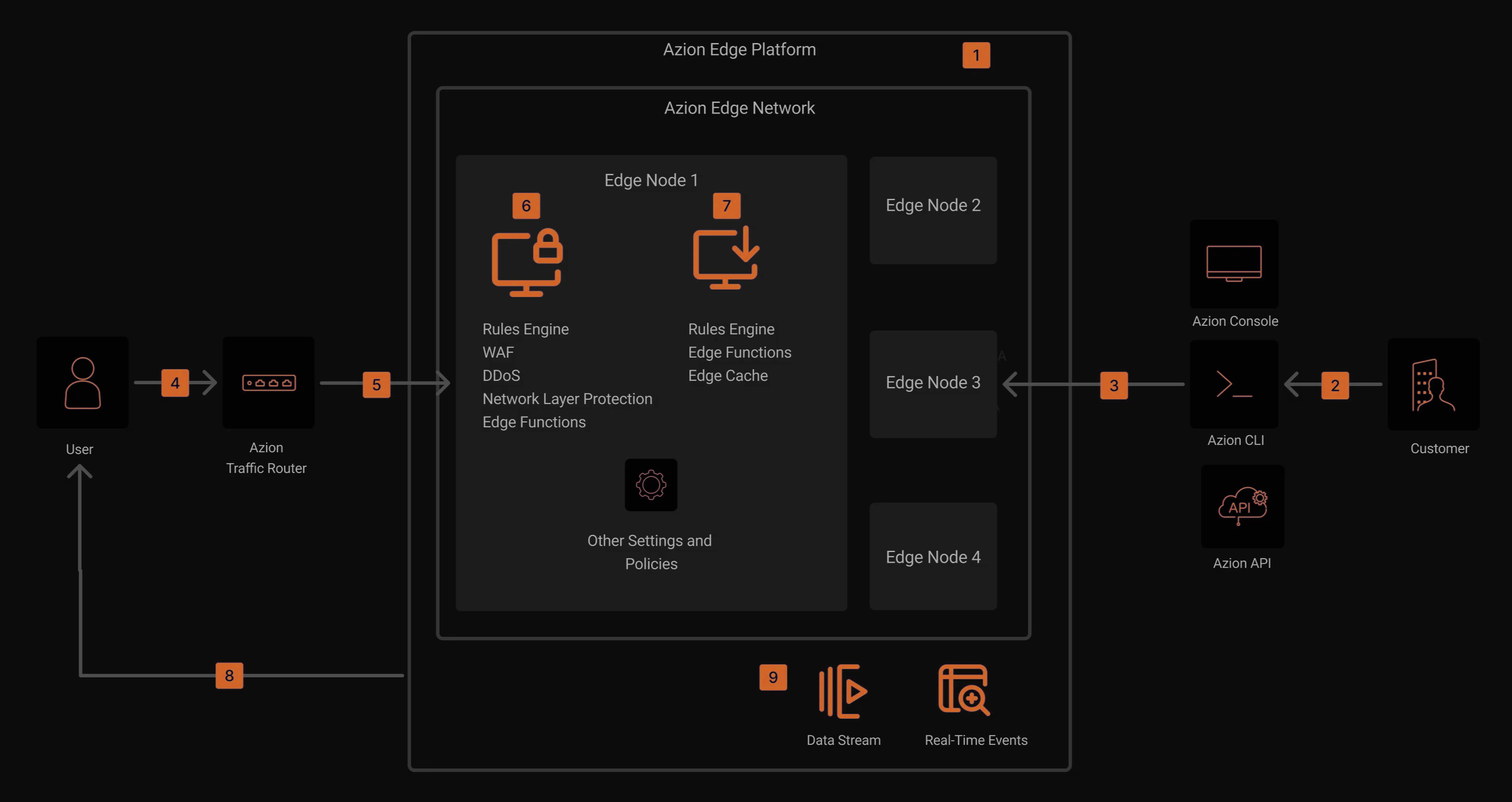 Governance, Risk, and Compliance (GRC) Architecture