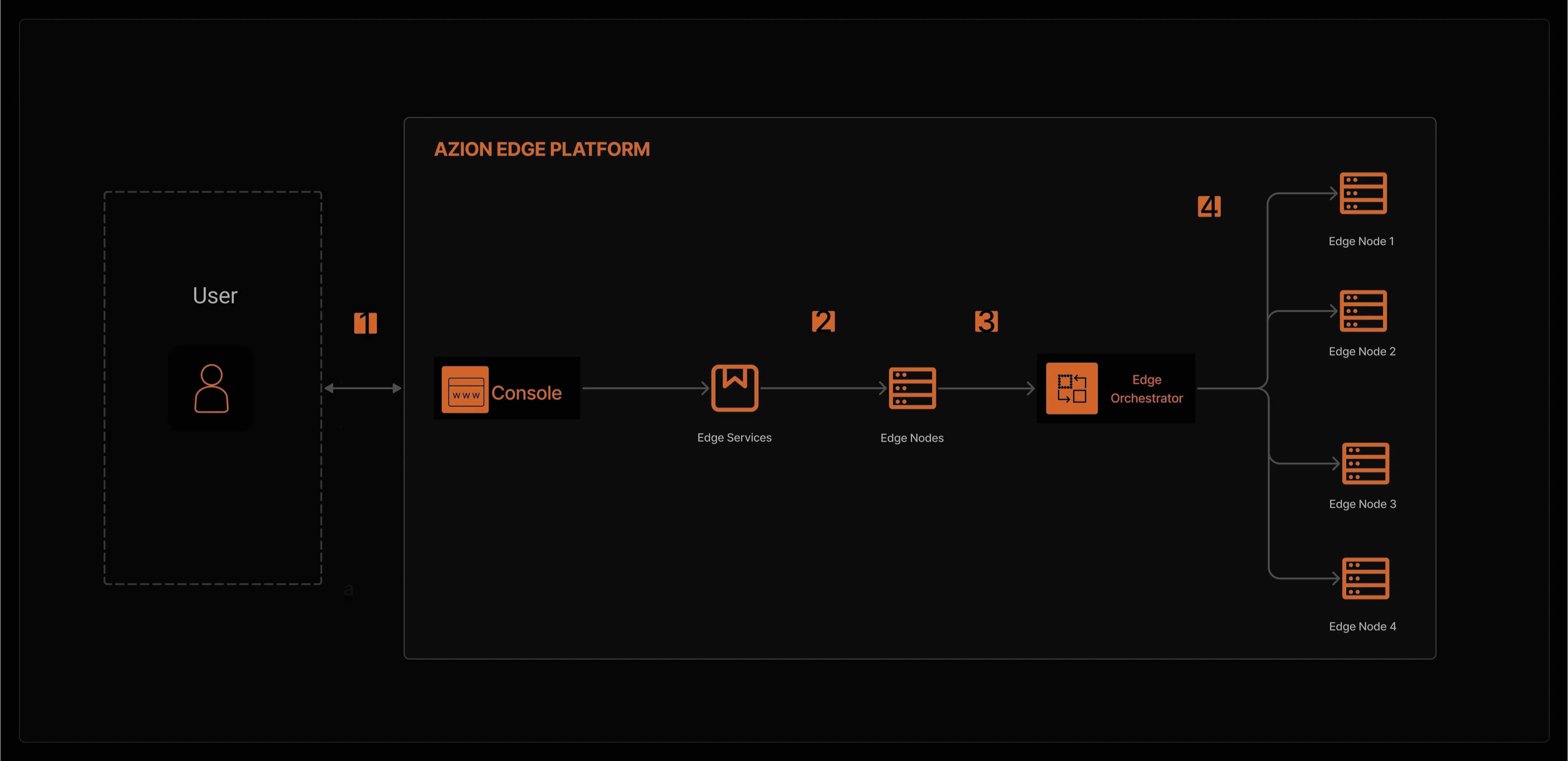 Illustration detailing Azion's architecture within the scope of the infrastructure orchestration use case.