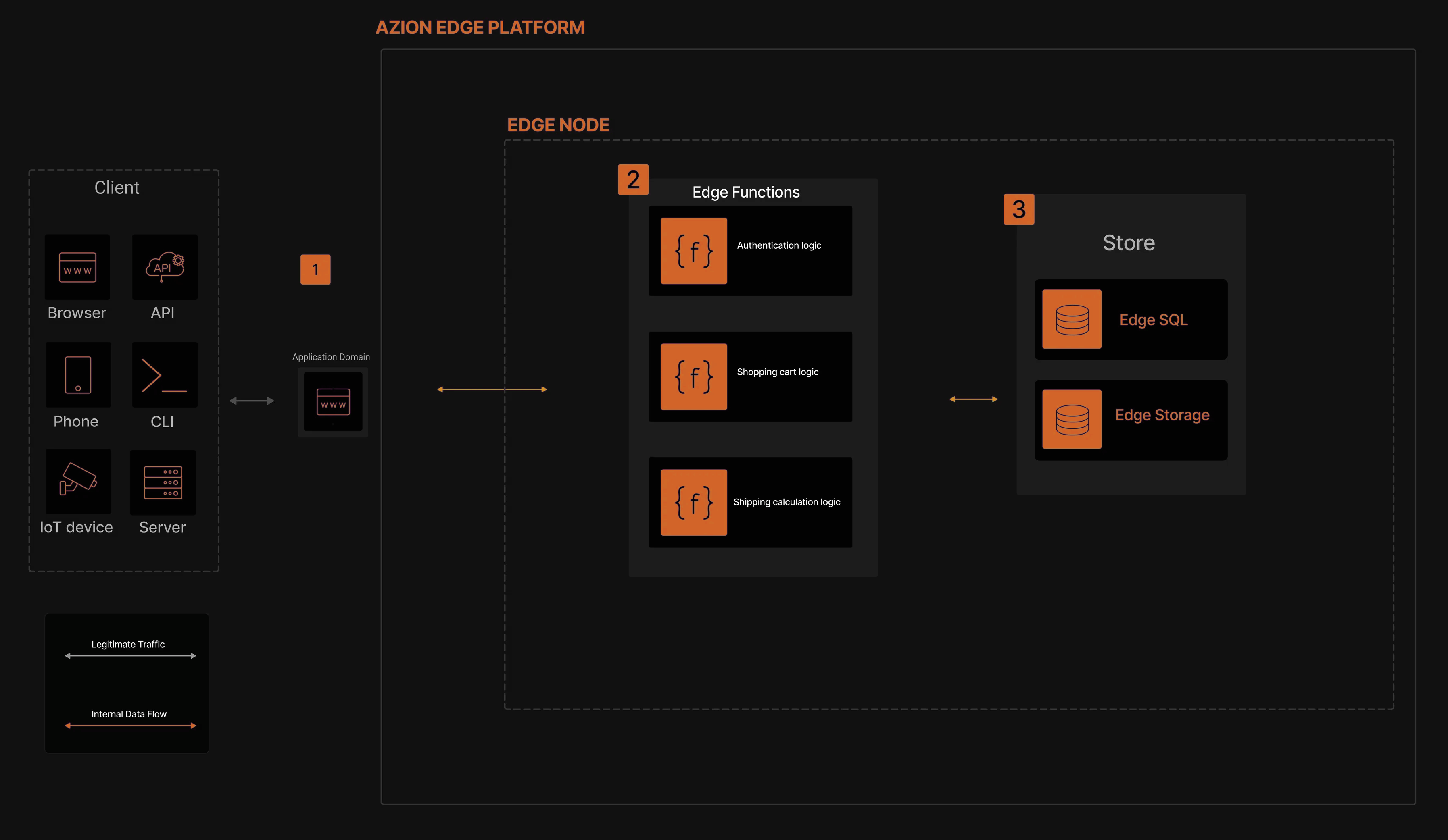 Microservices Applications