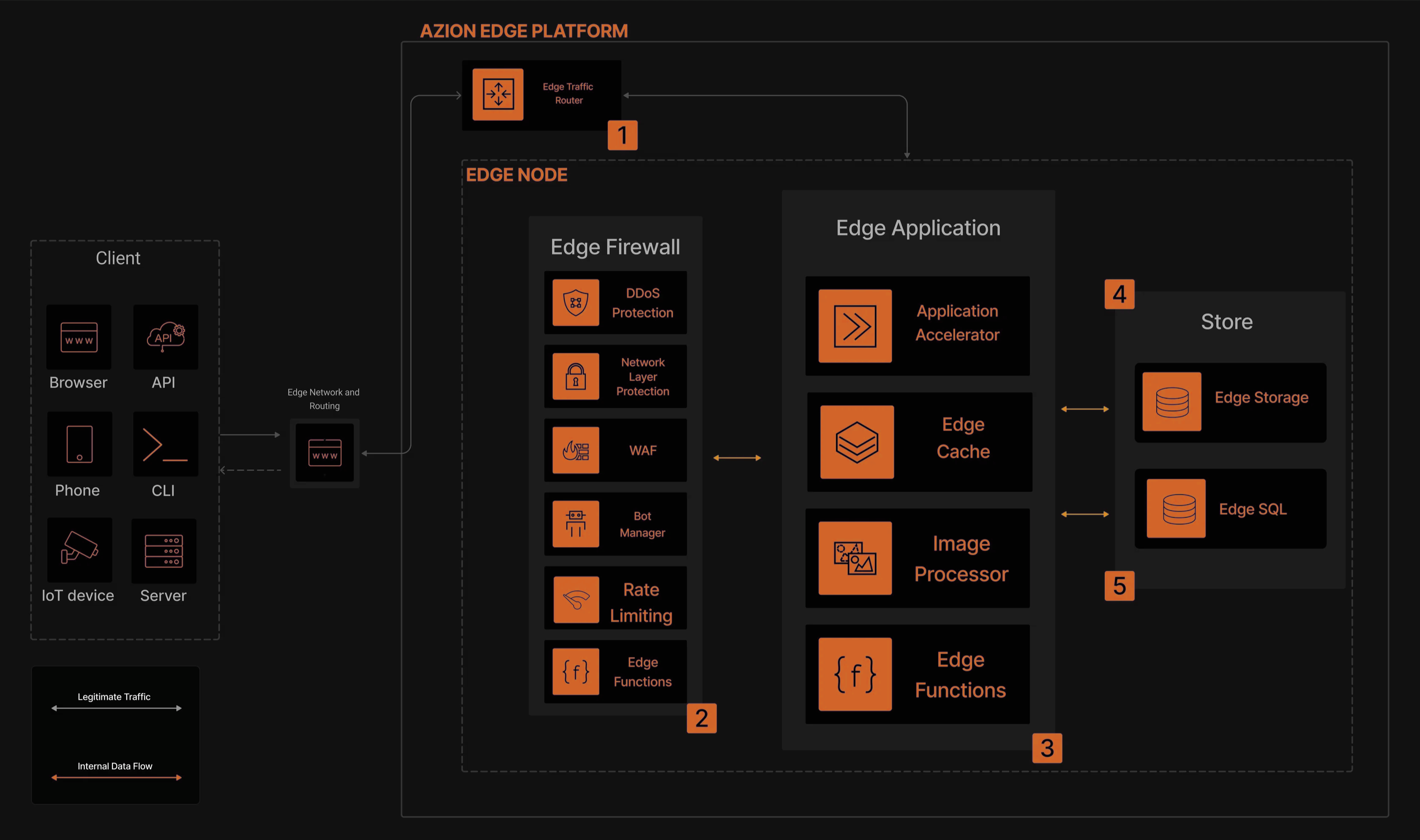 Azion Servless Applications