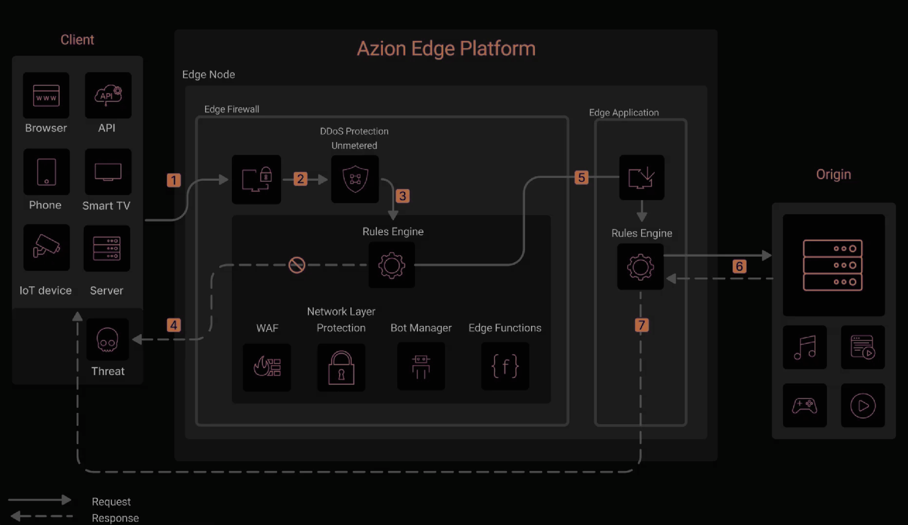 Azion Servless Applications