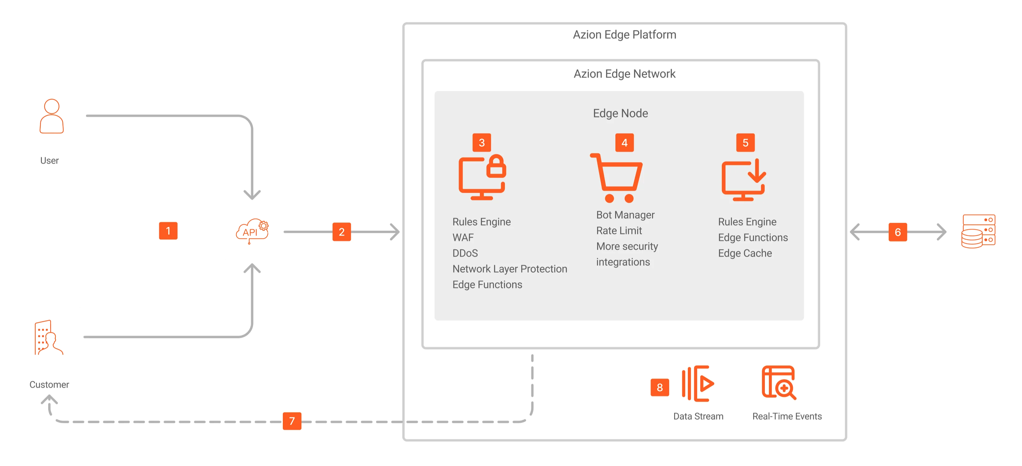 API gateway use case architecture in Azion.