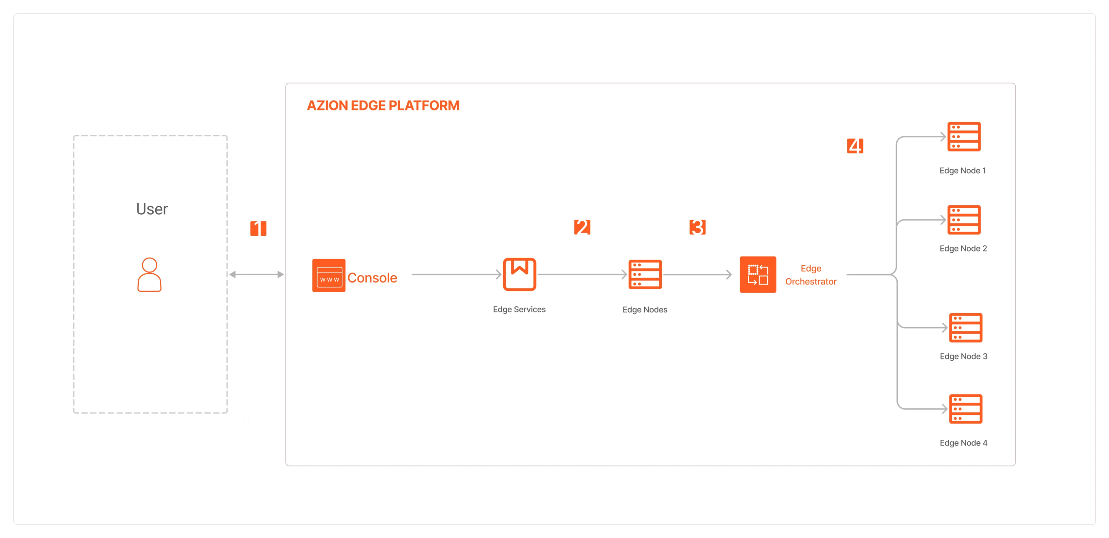 Azion's application delivery and operations architecture.