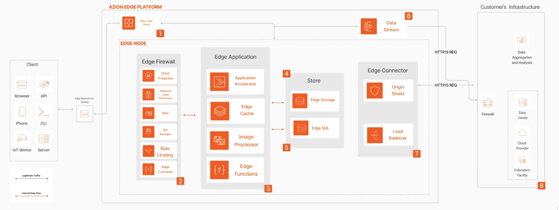 Architecture - Application Modernization Solution Overview