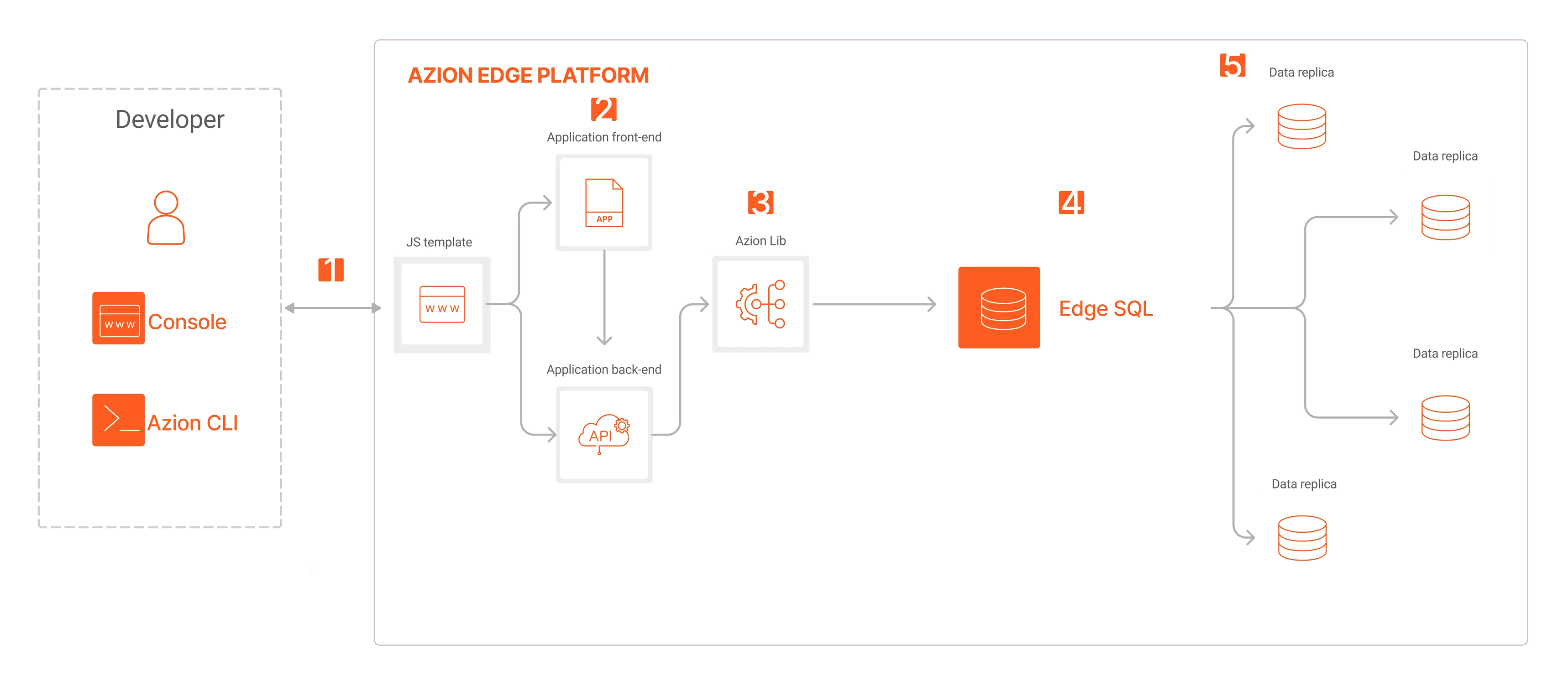 Azion's architecture in the context of the edge-native applications use case.