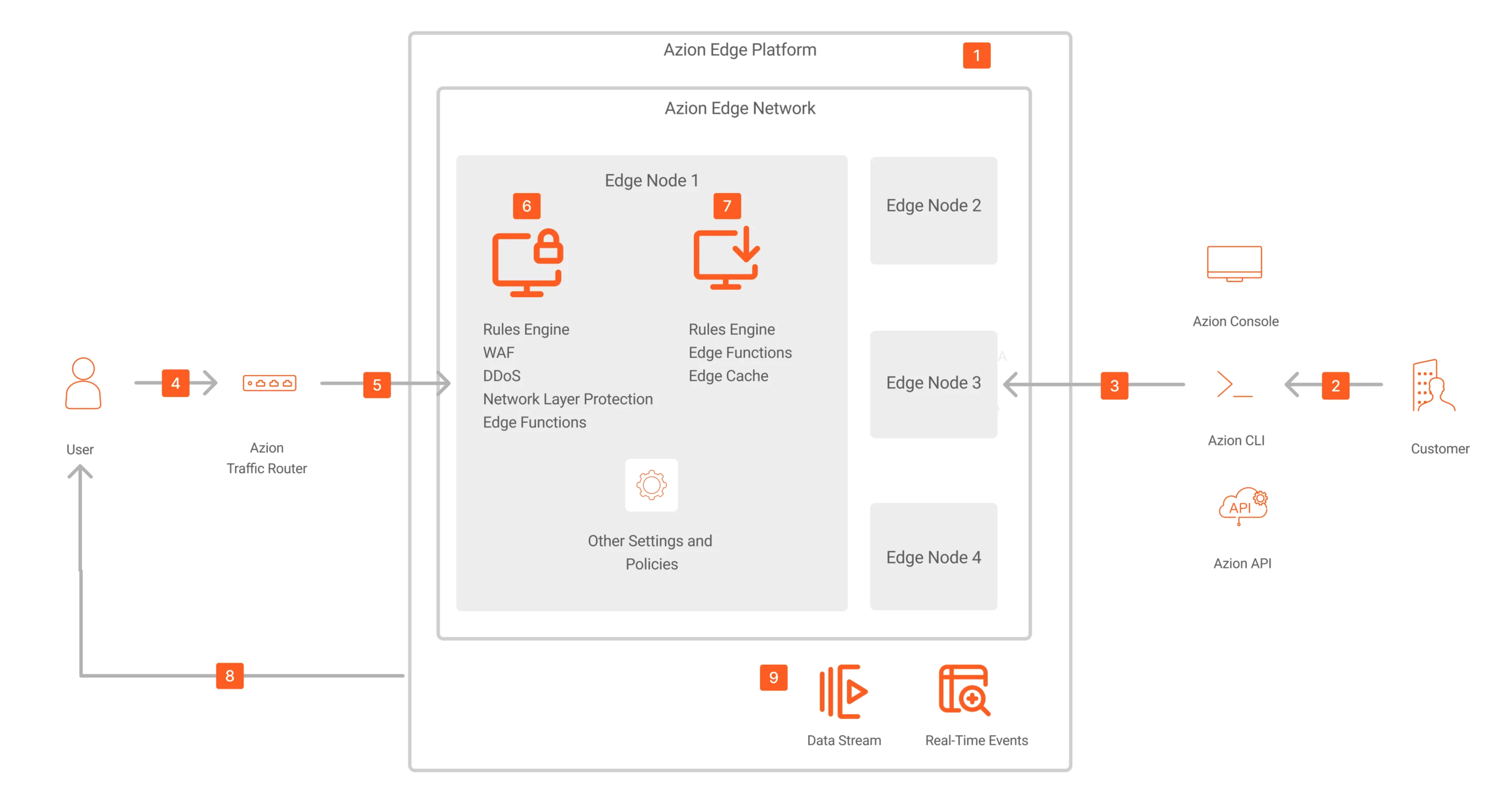 Governance, Risk, and Compliance (GRC) Architecture