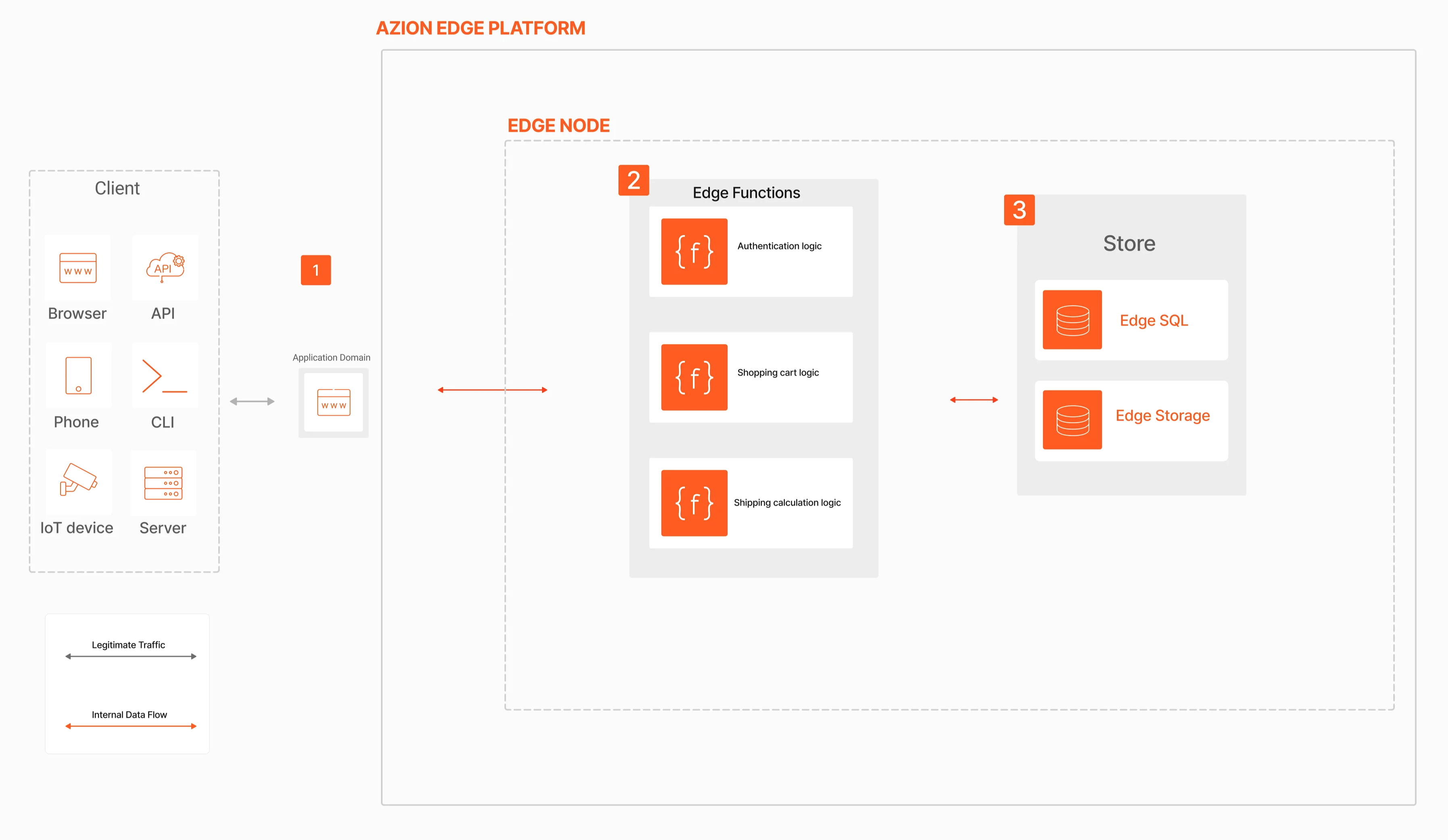 Microservices Applications