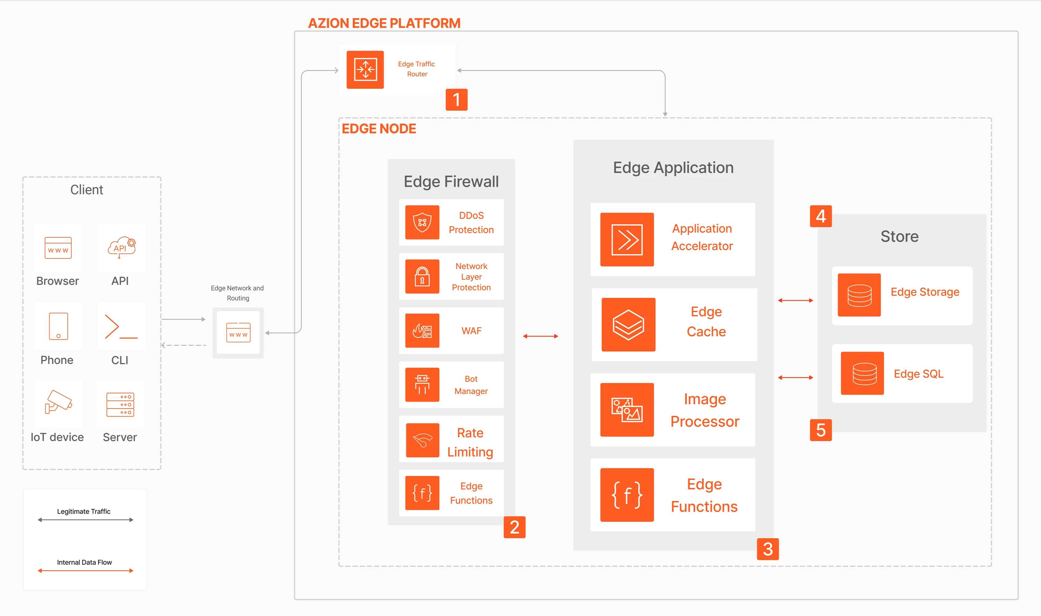 Azion Servless Applications