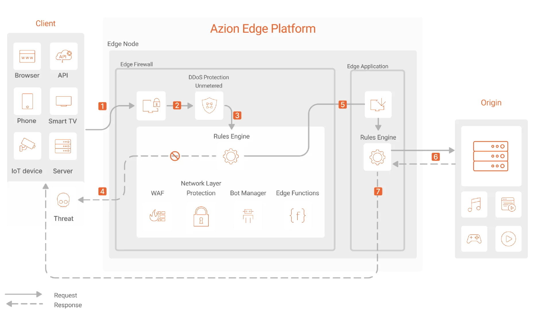 Azion Servless Applications