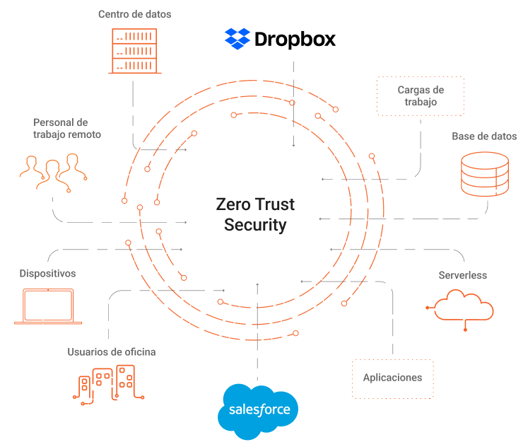 El modelo de seguridad zero trust te puede ayudar a mantener la  conformidad? | Azion